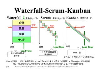 p.76 Project Facilitation by Kenji Hiranabe is licensed under a Creative Commons Attribution 3.0 Unported License.
Waterfall-Scrum-Kanban
分析	
設計	
実装	
テスト	
時間	 時間	
要求(スコープ) 要求(スコープ)Waterfall Scrum 要求(スコープ)Kanban
WIP
WIPWIP
時間	 Lead TimeLead Time
Lead Time
リトルの法則：　WIP（中間在庫） = Lead Time（出来上がるまでの時間） × Throughput（生産性）	
同じThoughputなら、WIPを小さくすれば、LeadTimeが短くなる。→早く提供できる	
どれも、「平均」スループットは同じ。	
1年で365の要求
を作る	
一ヶ月で30個の要
求を作る	
一日１個	
 