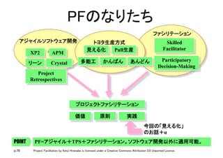 p.78 Project Facilitation by Kenji Hiranabe is licensed under a Creative Commons Attribution 3.0 Unported License.
a
PFのなりたち	
PF=アジャイル＋TPS＋ファシリテーション。ソフトウェア開発以外に適用可能。	POINT
Skilled
Facilitator
APMXP2
リーン	 Crystal
プロジェクトファシリテーション	
Participatory
Decision-Making
アジャイルソフトウェア開発	
ファシリテーション	
価値	 原則	 実践	
今回の「見える化」 
のお話＋α
見える化	
トヨタ生産方式	
Pull生産	
多能工	 かんばん	 あんどん	
Project
Retrospectives
 