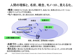 p.86 Project Facilitation by Kenji Hiranabe is licensed under a Creative Commons Attribution 3.0 Unported License.
• 概念＝名前のついたもの。私たちが頭の中で、あるいは、他者とのコミュニケーション 
に乗せてハンドリングできる単位。	
• モノ＝概念のうち、目に見えるもの。物理法則に従うもの。	
世界の理解	
概念	
コト	
未概念	
モノ	
名前付け	
見える化	
人間の理解の方向	
人間の理解と、名前、概念、モノ・コト、見える化、	
• 名前づけ＝人間は、名前をつけることによってその対象物をはじめてはっきり認識でき
る。未概念の名称による概念化。輪郭の切り取り。言語操作対象化。	
• 見える化＝見えないものを見えるようにする（モノ化する）ことによって、よりはっきりと実
体の存在感を得ることができる。	
視覚、身体感覚、空間感覚（右脳的）	
論理、言語操作（左脳的）	
 
