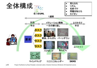 p.90 Project Facilitation by Kenji Hiranabe is licensed under a Creative Commons Attribution 3.0 Unported License.
要求	
タスク	
タスク	
タスク	
タスク	
計画	 イテレーション開発	 ふりかえり	
朝会、かんばん	 バーンダウン	
あんどん	ペアボード	
ふりかえり	
色つきUML
全体構成	
半日	 半日	一日の繰り返し	
１週間	
マインドマップ	 SKMS
l  見える化	
l  リズム	
l  名前づけ	
l  問題対私たち	
l  カイゼン	
にこにこカレンダー	
 
