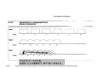 p.114 Project Facilitation by Kenji Hiranabe is licensed under a Creative Commons Attribution 3.0 Unported License.
プロダクトオーナの仕事。	
企画をした人が最後まで、体で「思い」を伝えよ。	
 