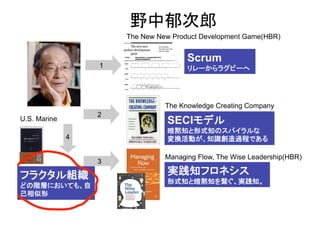 野中郁次郎	
1
The New New Product Development Game(HBR)
Scrum
リレーからラグビーへ	
2
The Knowledge Creating Company
SECIモデル	
暗黙知と形式知のスパイラルな	
変換活動が、知識創造過程である	
3
Managing Flow, The Wise Leadership(HBR)
実践知フロネシス	
形式知と暗黙知を繋ぐ、実践知。	
U.S. Marine
フラクタル組織	
どの階層においても、自
己相似形	
4
 