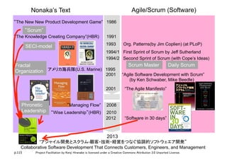 p.115 Project Facilitation by Kenji Hiranabe is licensed under a Creative Commons Attribution 3.0 Unported License.
Nonaka’s Text Agile/Scrum (Software)
1993 Org. Patterns(by Jim Coplien) (at PLoP)
2001 “Agile Software Development with Scrum”
(by Ken Schwaber, Mike Beedle)
“The Knowledge Creating Company”(HBR) 1991
SECI-model
アメリカ海兵隊(U.S. Marine) 1995
Fractal
Organization
1994/1 First Sprint of Scrum by Jeff Sutherland
Scrum Master
1994/2 Second Sprint of Scrum (with Cope’s Ideas)
Daily Scrum
“The New New Product Development Game” 1986
“Scrum”
2012 “Software in 30 days”
“Wise Leadership”(HBR)　 2010
Phronetic
Leadership
“Managing Flow”　 2008
2001 “The Agile Manifesto”
2013
“アジャイル開発とスクラム-顧客・技術・経営をつなぐ協調的ソフトウェエア開発” 
Collaborative Software Development That Connects Customers, Engineers, and Management
 