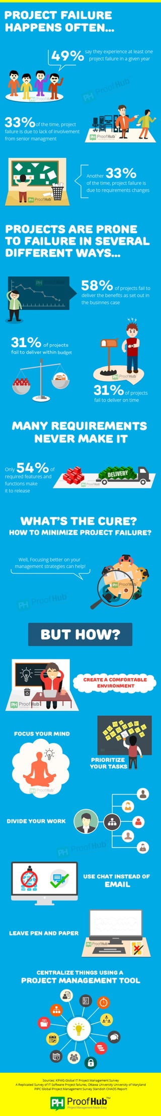 How to minimize project failure? 