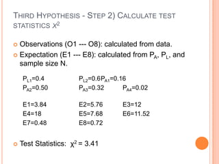 THIRD HYPOTHESIS - STEP 2) CALCULATE TEST
STATISTICS Χ2

 Observations (O1 --- O8): calculated from data.
 Expectation (E1 --- E8): calculated from PA, PL, and
  sample size N.

    PL1=0.4            PL2=0.6PA1=0.16
    PA2=0.50           PA3=0.32      PA4=0.02

    E1=3.84            E2=5.76      E3=12
    E4=18              E5=7.68      E6=11.52
    E7=0.48            E8=0.72


   Test Statistics: χ2 = 3.41
 