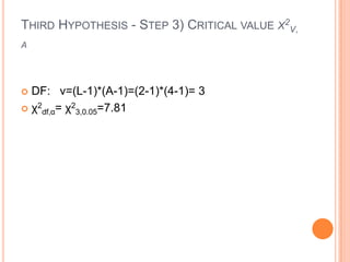 THIRD HYPOTHESIS - STEP 3) CRITICAL VALUE Χ2V,
Α




 DF: v=(L-1)*(A-1)=(2-1)*(4-1)= 3
 χ2df,α= χ23,0.05=7.81
 
