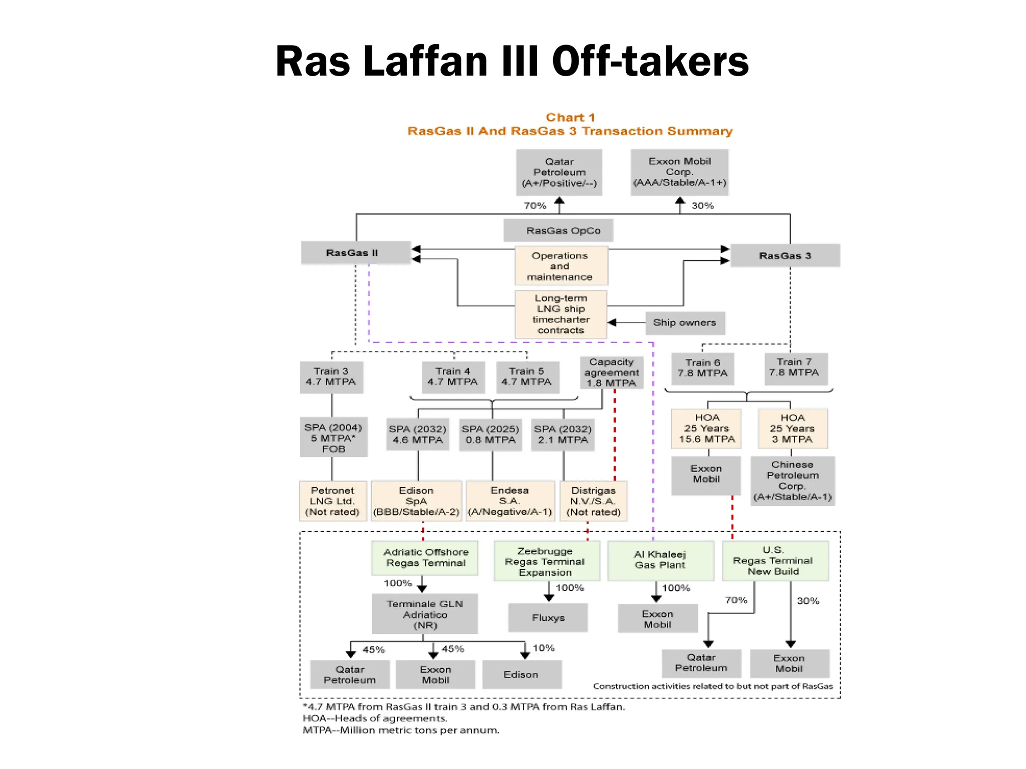 Ras Laffan III Off-takers
 