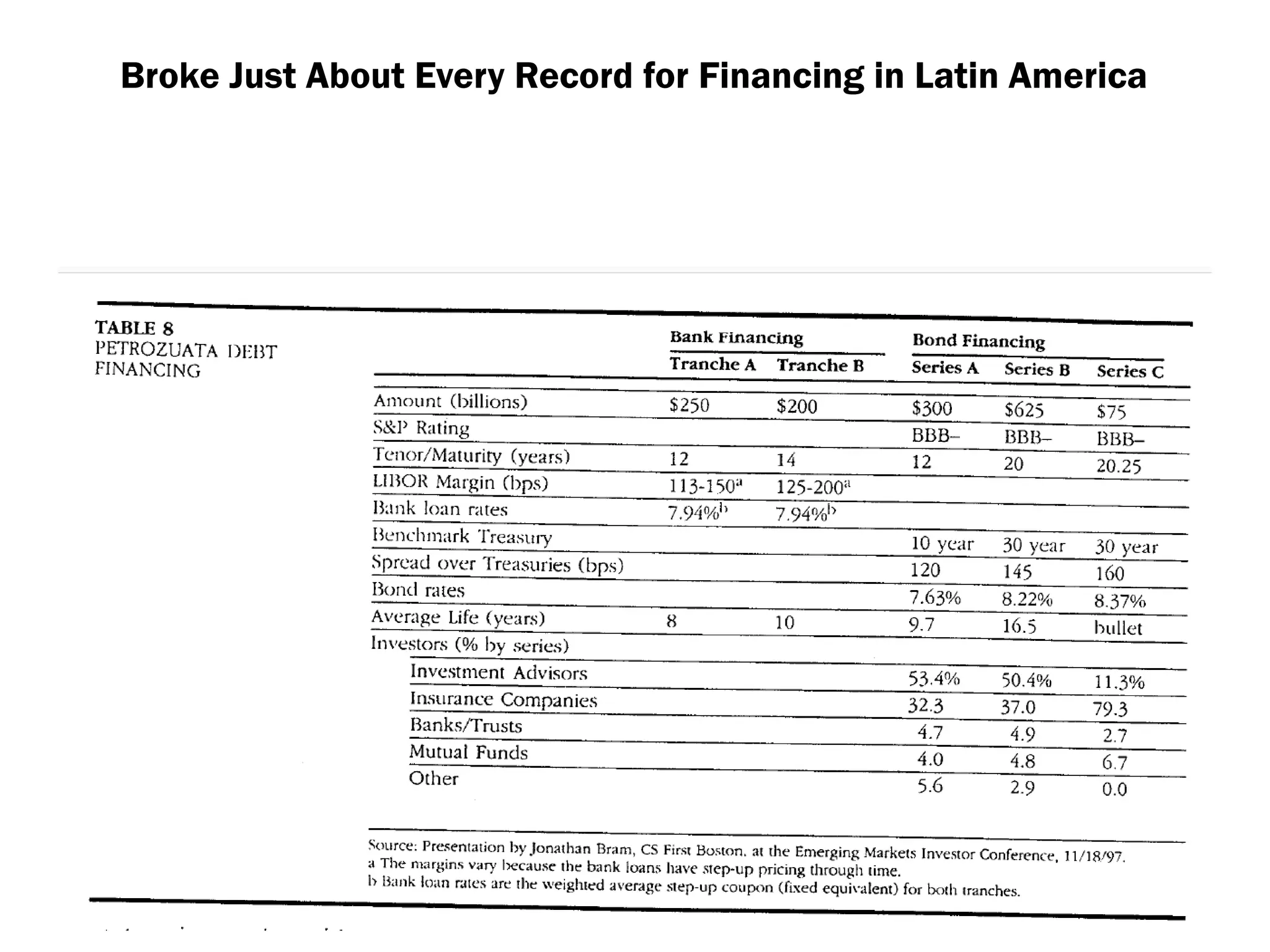 Broke Just About Every Record for Financing in Latin America
 