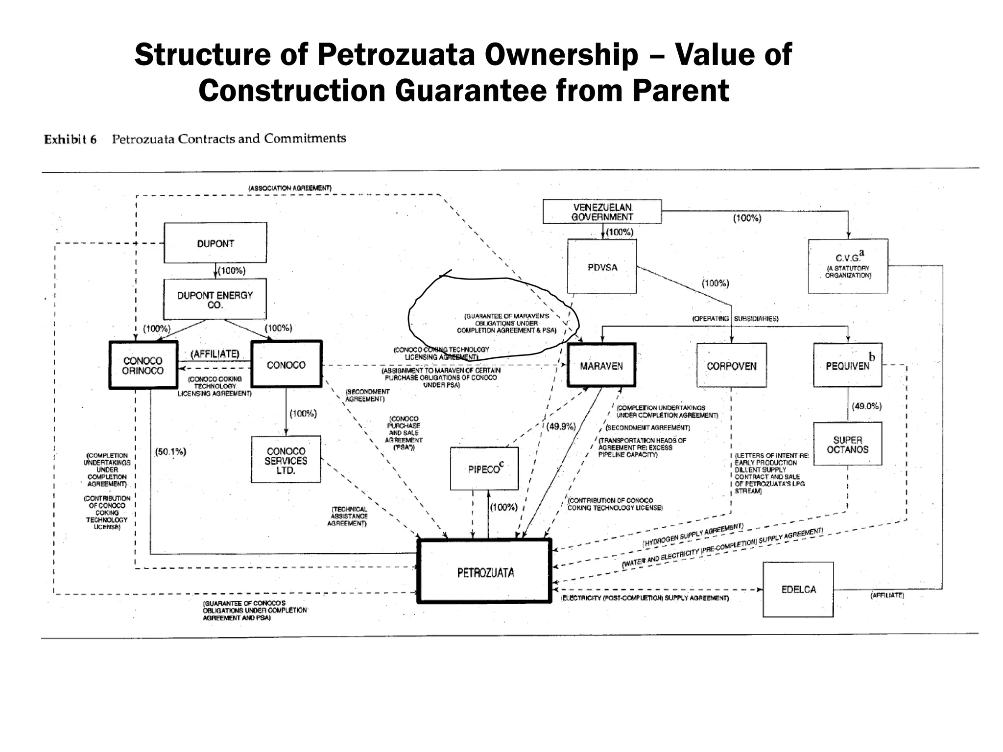 Structure of Petrozuata Ownership – Value of
Construction Guarantee from Parent
 