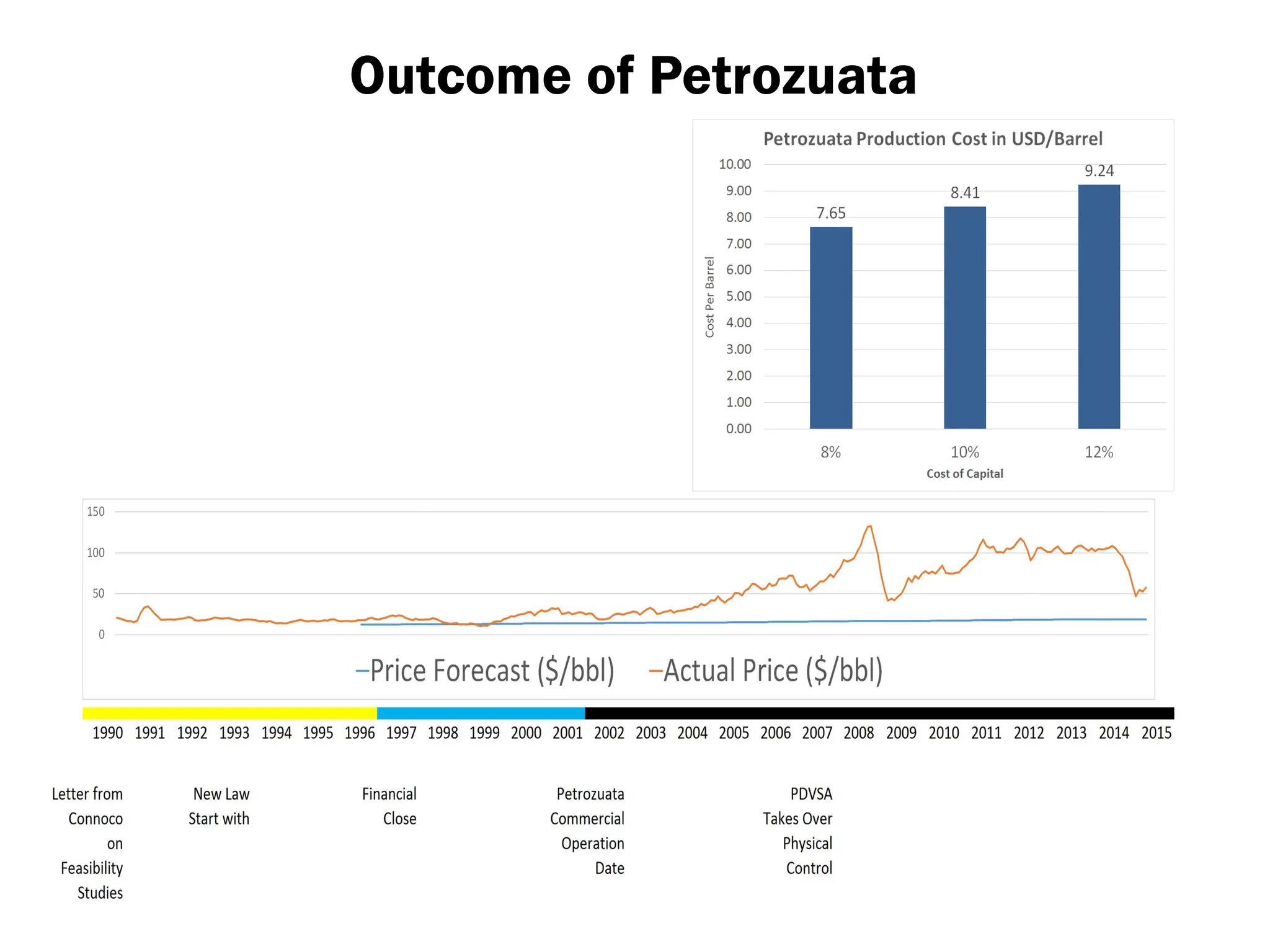 Outcome of Petrozuata
 