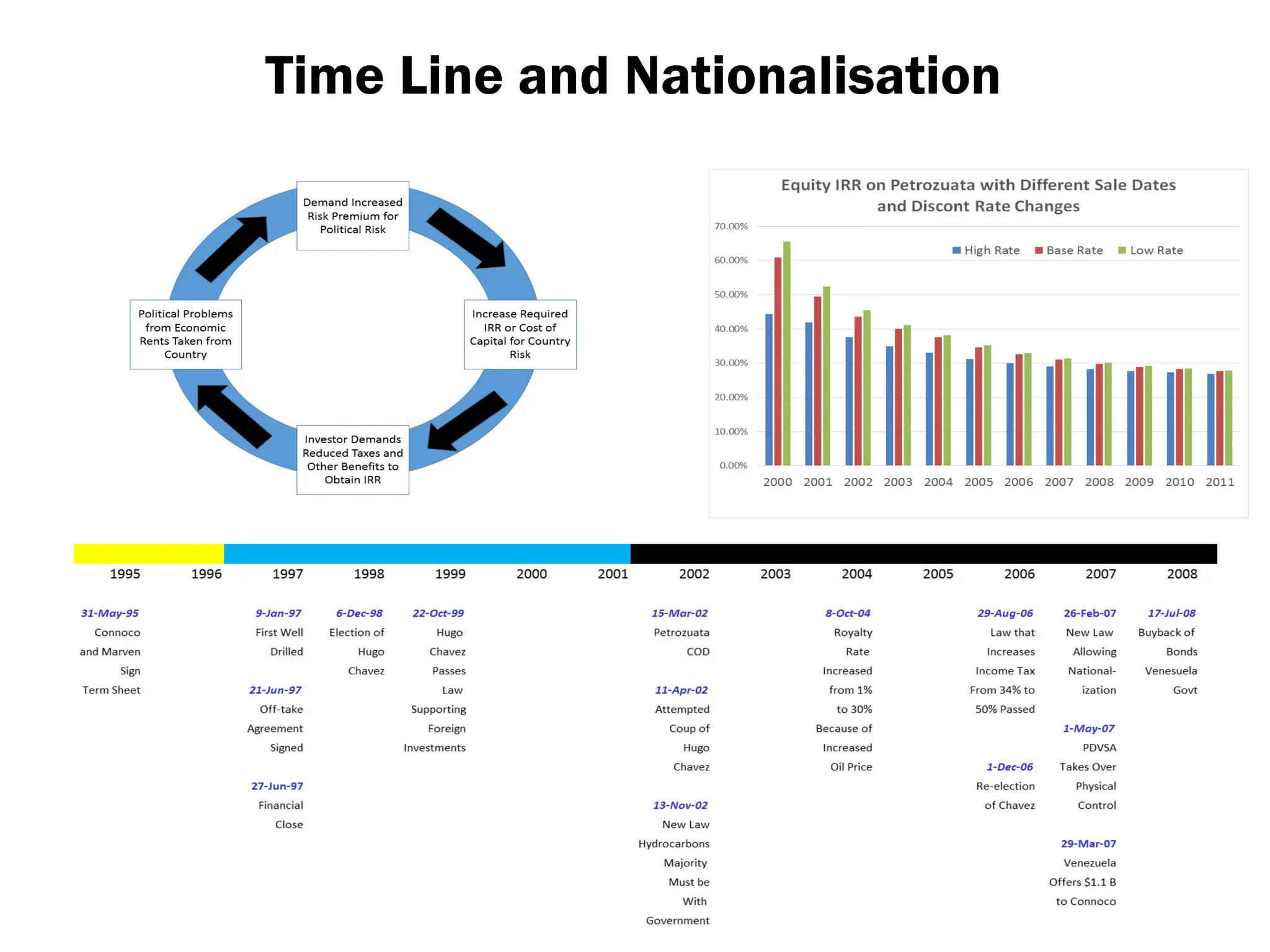 Time Line and Nationalisation
 