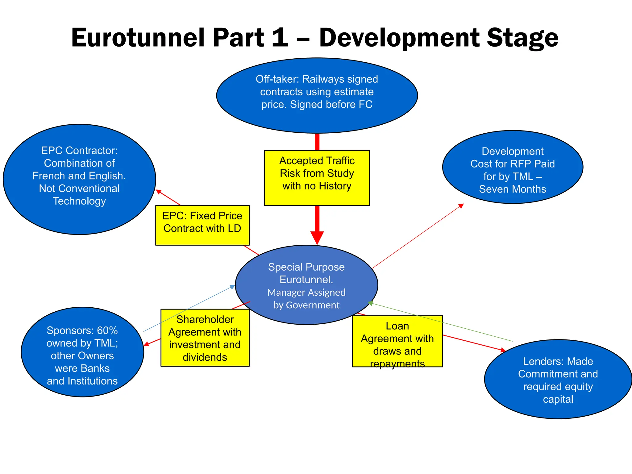 Special Purpose
Eurotunnel.
Manager Assigned
by Government
Off-taker: Railways signed
contracts using estimate
price. Signed before FC
EPC Contractor:
Combination of
French and English.
Not Conventional
Technology
EPC: Fixed Price
Contract with LD
Lenders: Made
Commitment and
required equity
capital
Sponsors: 60%
owned by TML;
other Owners
were Banks
and Institutions
Loan
Agreement with
draws and
repayments
Accepted Traffic
Risk from Study
with no History
Eurotunnel Part 1 – Development Stage
Shareholder
Agreement with
investment and
dividends
Development
Cost for RFP Paid
for by TML –
Seven Months
 