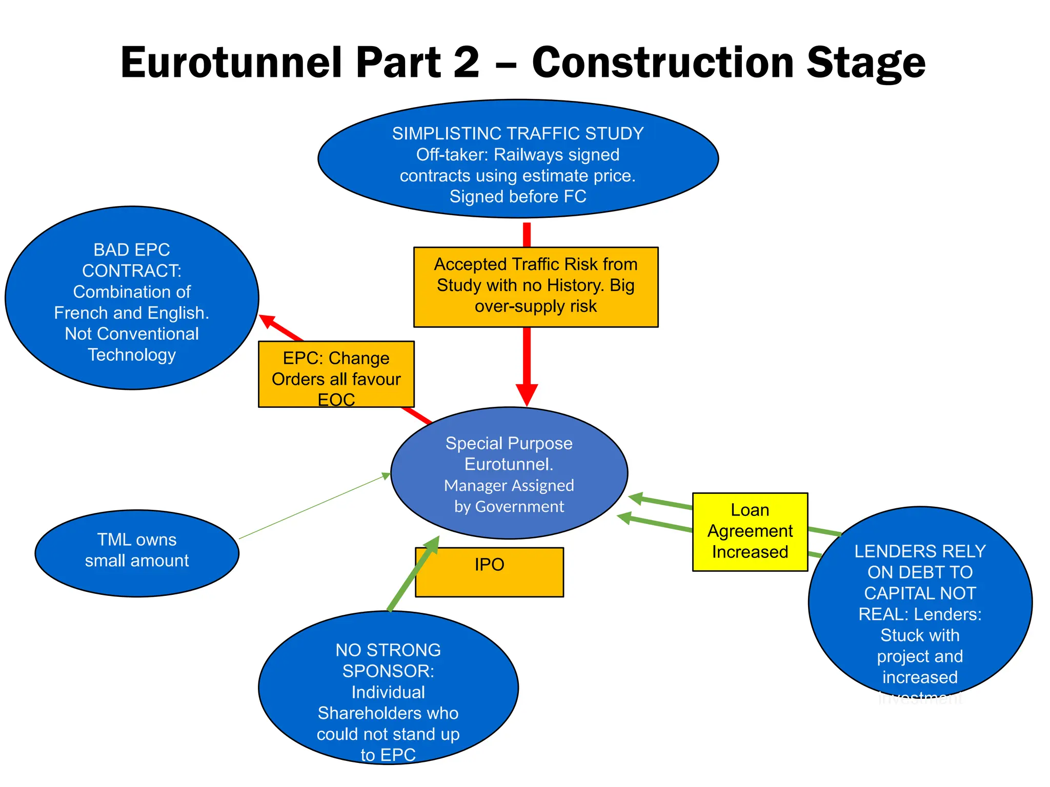Special Purpose
Eurotunnel.
Manager Assigned
by Government
SIMPLISTINC TRAFFIC STUDY
Off-taker: Railways signed
contracts using estimate price.
Signed before FC
BAD EPC
CONTRACT:
Combination of
French and English.
Not Conventional
Technology EPC: Change
Orders all favour
EOC
LENDERS RELY
ON DEBT TO
CAPITAL NOT
REAL: Lenders:
Stuck with
project and
increased
investment
TML owns
small amount
Accepted Traffic Risk from
Study with no History. Big
over-supply risk
Eurotunnel Part 2 – Construction Stage
NO STRONG
SPONSOR:
Individual
Shareholders who
could not stand up
to EPC
IPO
Loan
Agreement
Increased
 