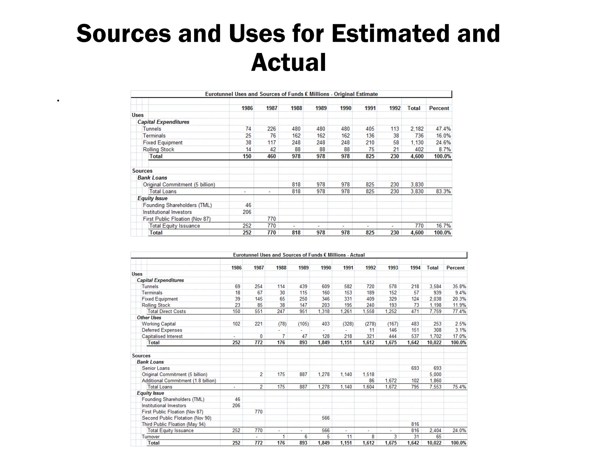 Sources and Uses for Estimated and
Actual
.
 