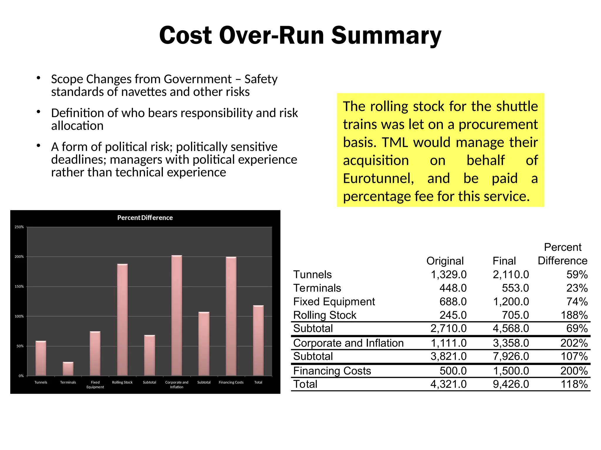 Cost Over-Run Summary
• Scope Changes from Government – Safety
standards of navettes and other risks
• Definition of who bears responsibility and risk
allocation
• A form of political risk; politically sensitive
deadlines; managers with political experience
rather than technical experience
Original Final
Percent
Difference
Tunnels 1,329.0 2,110.0 59%
Terminals 448.0 553.0 23%
Fixed Equipment 688.0 1,200.0 74%
Rolling Stock 245.0 705.0 188%
Subtotal 2,710.0 4,568.0 69%
Corporate and Inflation 1,111.0 3,358.0 202%
Subtotal 3,821.0 7,926.0 107%
Financing Costs 500.0 1,500.0 200%
Total 4,321.0 9,426.0 118%
The rolling stock for the shuttle
trains was let on a procurement
basis. TML would manage their
acquisition on behalf of
Eurotunnel, and be paid a
percentage fee for this service.
0%
50%
100%
150%
200%
250%
Tunnels Terminals Fixed
Equipment
Rolling Stock Subtotal Corporate and
Inflation
Subtotal Financing Costs Total
PercentDifference
 