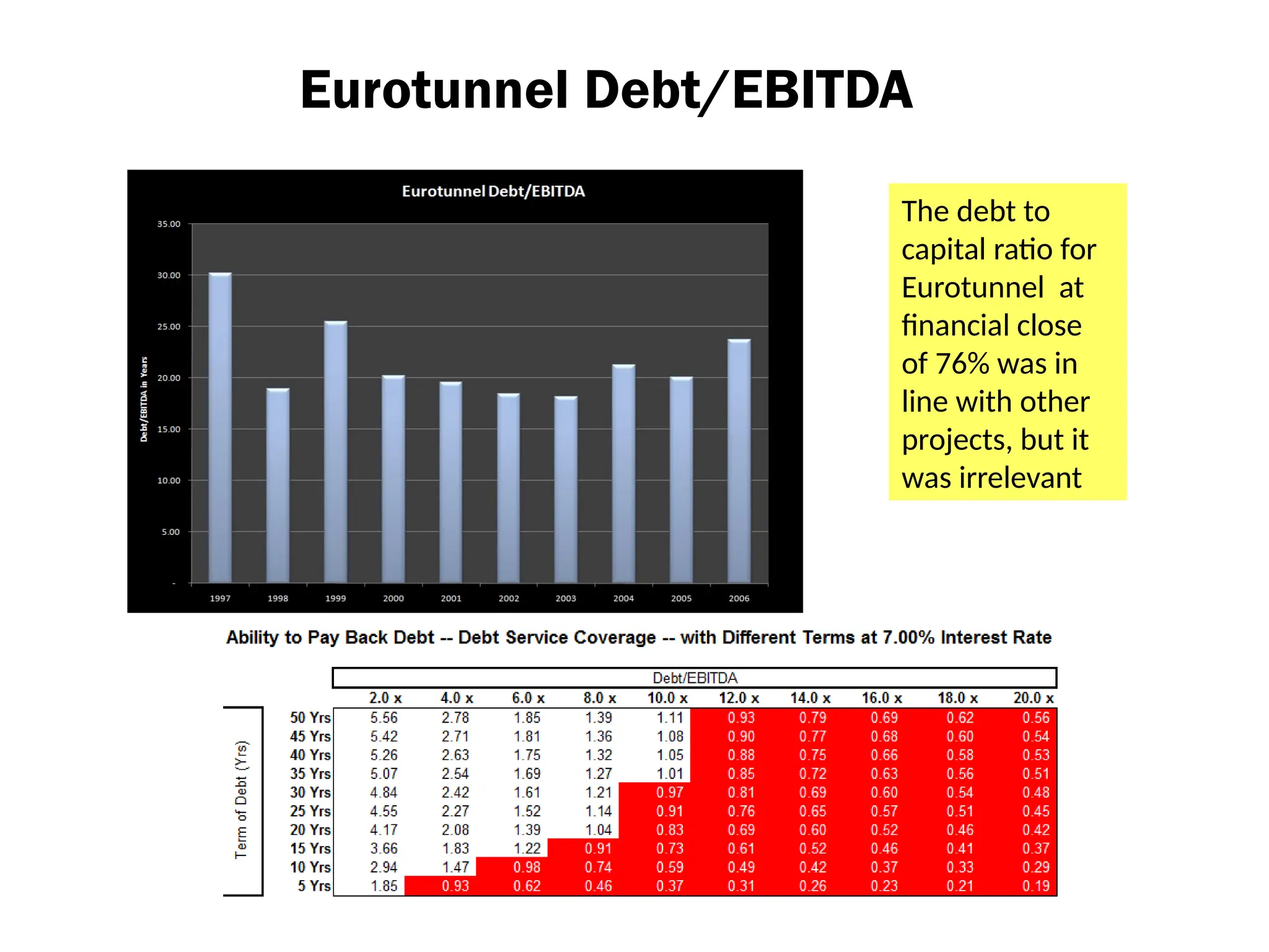 Eurotunnel Debt/EBITDA
The debt to
capital ratio for
Eurotunnel at
financial close
of 76% was in
line with other
projects, but it
was irrelevant
 