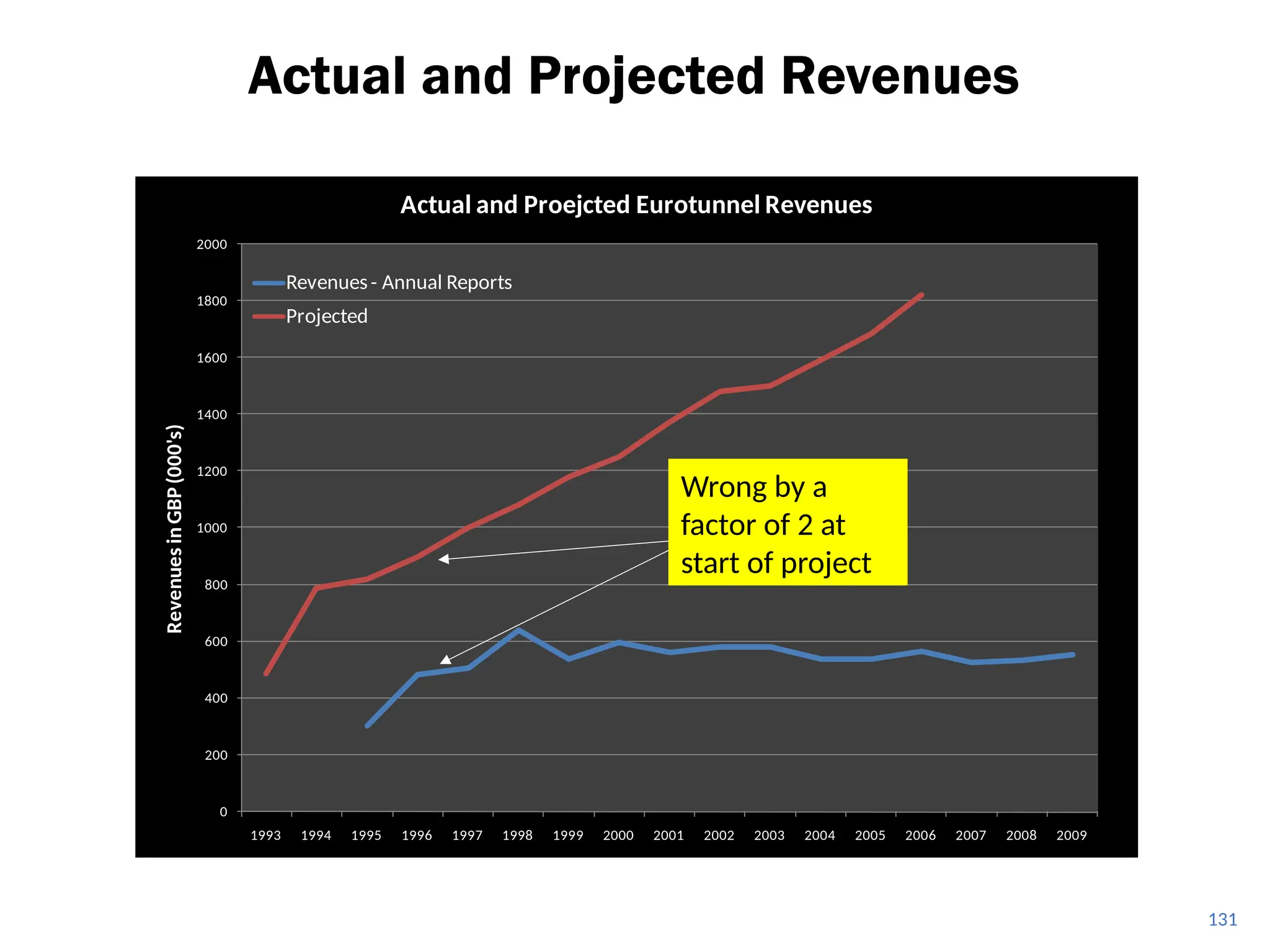 Actual and Projected Revenues
131
0
200
400
600
800
1000
1200
1400
1600
1800
2000
1993 1994 1995 1996 1997 1998 1999 2000 2001 2002 2003 2004 2005 2006 2007 2008 2009
Revenues
in
GBP
(000's)
Actual and Proejcted Eurotunnel Revenues
Revenues- Annual Reports
Projected
Wrong by a
factor of 2 at
start of project
 