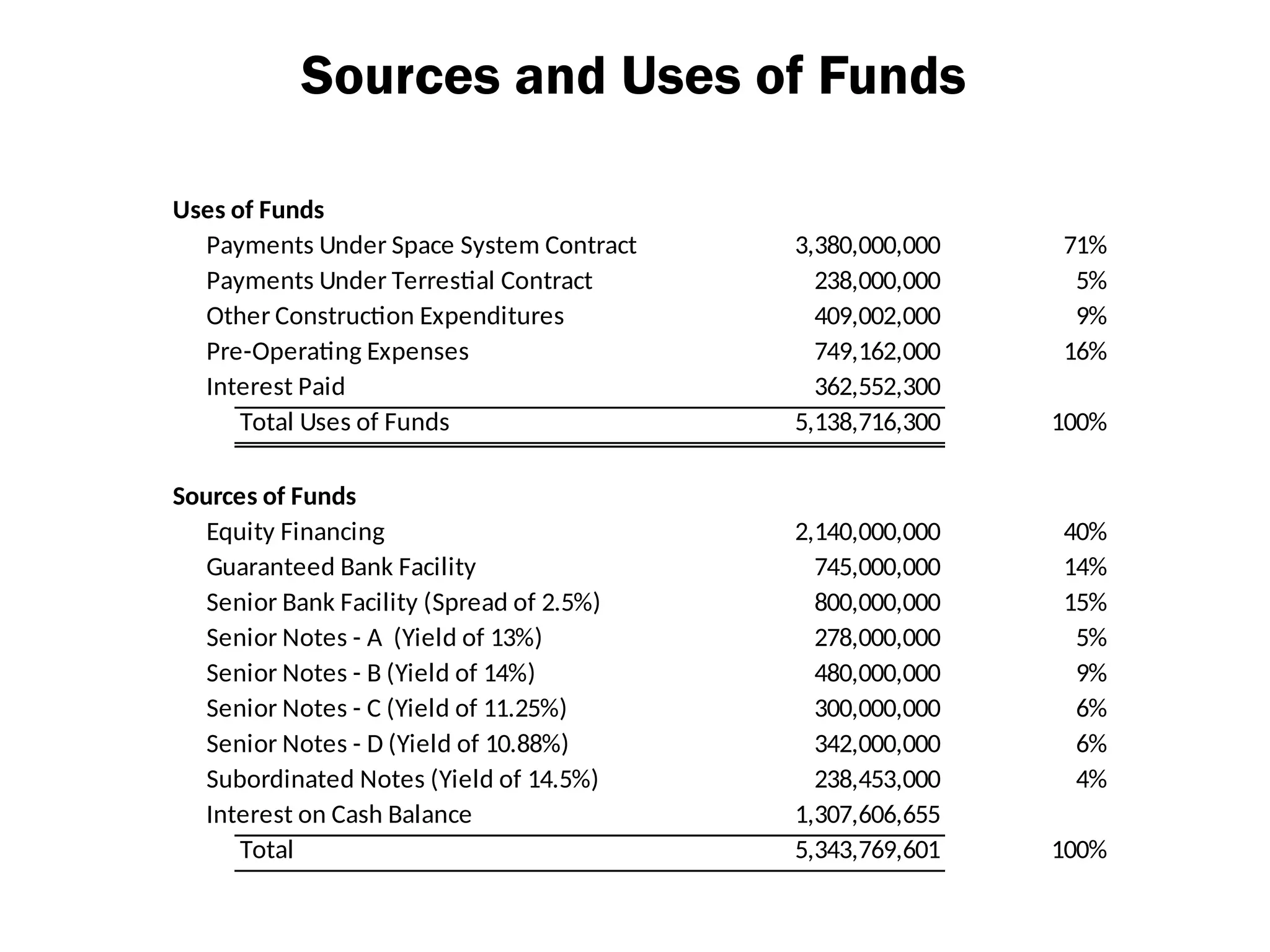 Sources and Uses of Funds
Uses of Funds
Payments Under Space System Contract 3,380,000,000 71%
Payments Under Terrestial Contract 238,000,000 5%
Other Construction Expenditures 409,002,000 9%
Pre-Operating Expenses 749,162,000 16%
Interest Paid 362,552,300
Total Uses of Funds 5,138,716,300 100%
Sources of Funds
Equity Financing 2,140,000,000 40%
Guaranteed Bank Facility 745,000,000 14%
Senior Bank Facility (Spread of 2.5%) 800,000,000 15%
Senior Notes - A (Yield of 13%) 278,000,000 5%
Senior Notes - B (Yield of 14%) 480,000,000 9%
Senior Notes - C (Yield of 11.25%) 300,000,000 6%
Senior Notes - D (Yield of 10.88%) 342,000,000 6%
Subordinated Notes (Yield of 14.5%) 238,453,000 4%
Interest on Cash Balance 1,307,606,655
Total 5,343,769,601 100%
 
