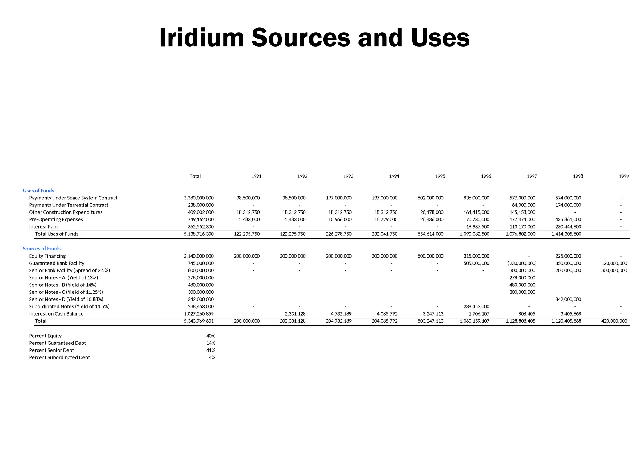 Iridium Sources and Uses
Total 1991 1992 1993 1994 1995 1996 1997 1998 1999
Uses of Funds
Payments Under Space System Contract 3,380,000,000 98,500,000 98,500,000 197,000,000 197,000,000 802,000,000 836,000,000 577,000,000 574,000,000 -
Payments Under Terrestial Contract 238,000,000 - - - - - - 64,000,000 174,000,000 -
Other Construction Expenditures 409,002,000 18,312,750 18,312,750 18,312,750 18,312,750 26,178,000 164,415,000 145,158,000 - -
Pre-Operating Expenses 749,162,000 5,483,000 5,483,000 10,966,000 16,729,000 26,436,000 70,730,000 177,474,000 435,861,000 -
Interest Paid 362,552,300 - - - - - 18,937,500 113,170,000 230,444,800 -
Total Uses of Funds 5,138,716,300 122,295,750 122,295,750 226,278,750 232,041,750 854,614,000 1,090,082,500 1,076,802,000 1,414,305,800 -
Sources of Funds
Equity Financing 2,140,000,000 200,000,000 200,000,000 200,000,000 200,000,000 800,000,000 315,000,000 - 225,000,000 -
Guaranteed Bank Facility 745,000,000 - - - - - 505,000,000 (230,000,000) 350,000,000 120,000,000
Senior Bank Facility (Spread of 2.5%) 800,000,000 - - - - - - 300,000,000 200,000,000 300,000,000
Senior Notes - A (Yield of 13%) 278,000,000 278,000,000
Senior Notes - B (Yield of 14%) 480,000,000 480,000,000
Senior Notes - C (Yield of 11.25%) 300,000,000 300,000,000
Senior Notes - D (Yield of 10.88%) 342,000,000 342,000,000
Subordinated Notes (Yield of 14.5%) 238,453,000 - - - - - 238,453,000 - - -
Interest on Cash Balance 1,027,260,859 - 2,331,128 4,732,189 4,085,792 3,247,113 1,706,107 808,405 3,405,868 -
Total 5,343,769,601 200,000,000 202,331,128 204,732,189 204,085,792 803,247,113 1,060,159,107 1,128,808,405 1,120,405,868 420,000,000
Percent Equity 40%
Percent Guaranteed Debt 14%
Percent Senior Debt 41%
Percent Subordinated Debt 4%
 