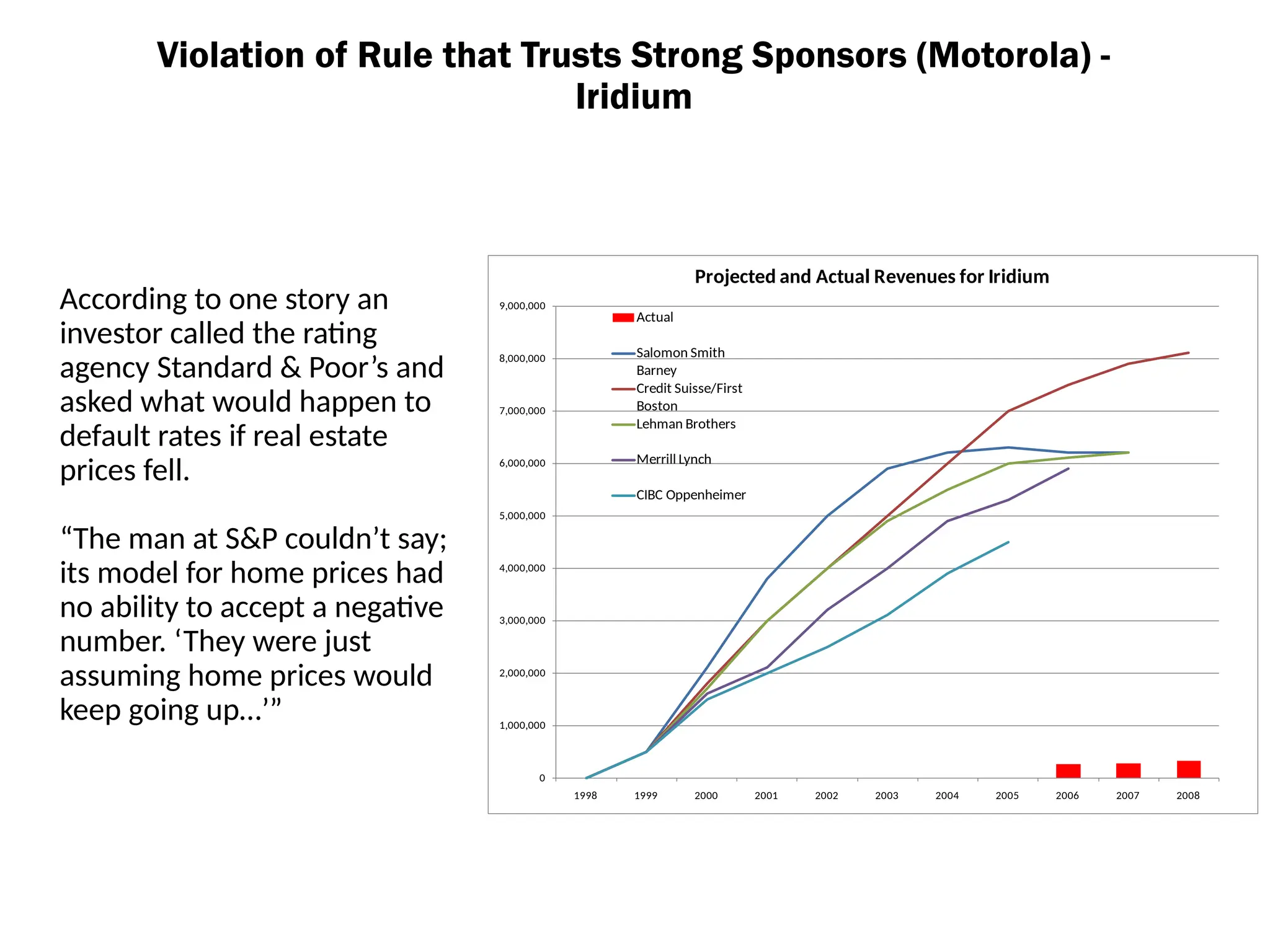 0
1,000,000
2,000,000
3,000,000
4,000,000
5,000,000
6,000,000
7,000,000
8,000,000
9,000,000
1998 1999 2000 2001 2002 2003 2004 2005 2006 2007 2008
Projected and Actual Revenues for Iridium
Actual
Salomon Smith
Barney
Credit Suisse/First
Boston
Lehman Brothers
Merrill Lynch
CIBC Oppenheimer
Violation of Rule that Trusts Strong Sponsors (Motorola) -
Iridium
According to one story an
investor called the rating
agency Standard & Poor’s and
asked what would happen to
default rates if real estate
prices fell.
“The man at S&P couldn’t say;
its model for home prices had
no ability to accept a negative
number. ‘They were just
assuming home prices would
keep going up…’”
 