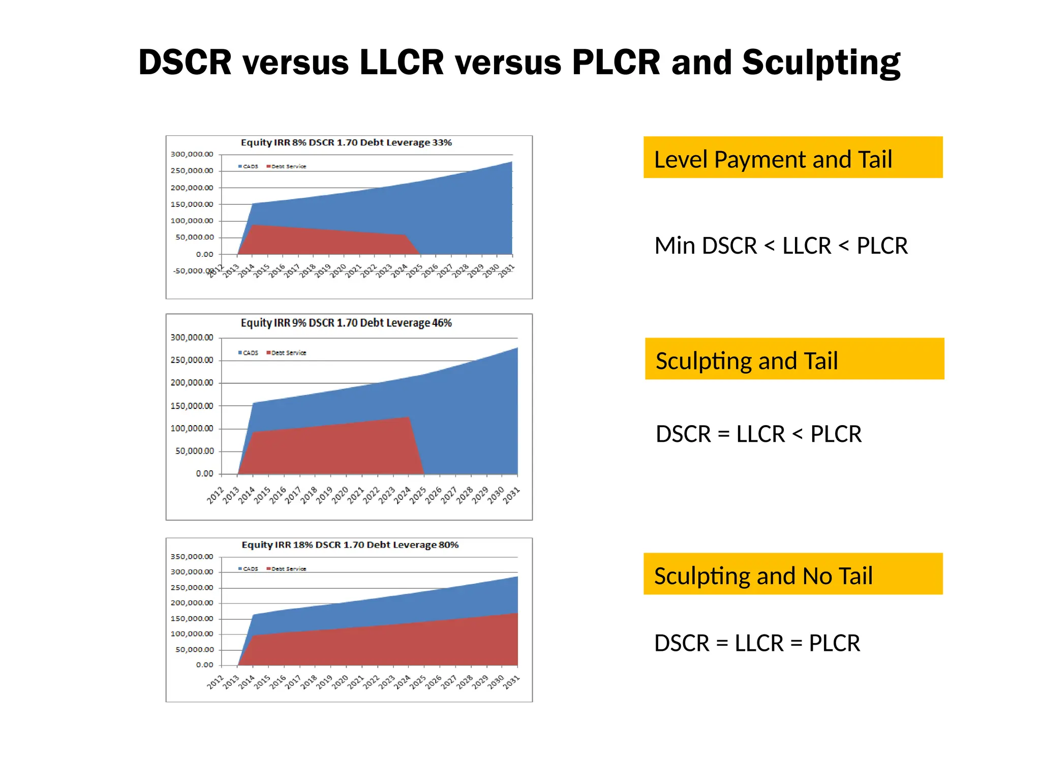 DSCR versus LLCR versus PLCR and Sculpting
DSCR = LLCR = PLCR
DSCR = LLCR < PLCR
Min DSCR < LLCR < PLCR
Level Payment and Tail
Sculpting and Tail
Sculpting and No Tail
 