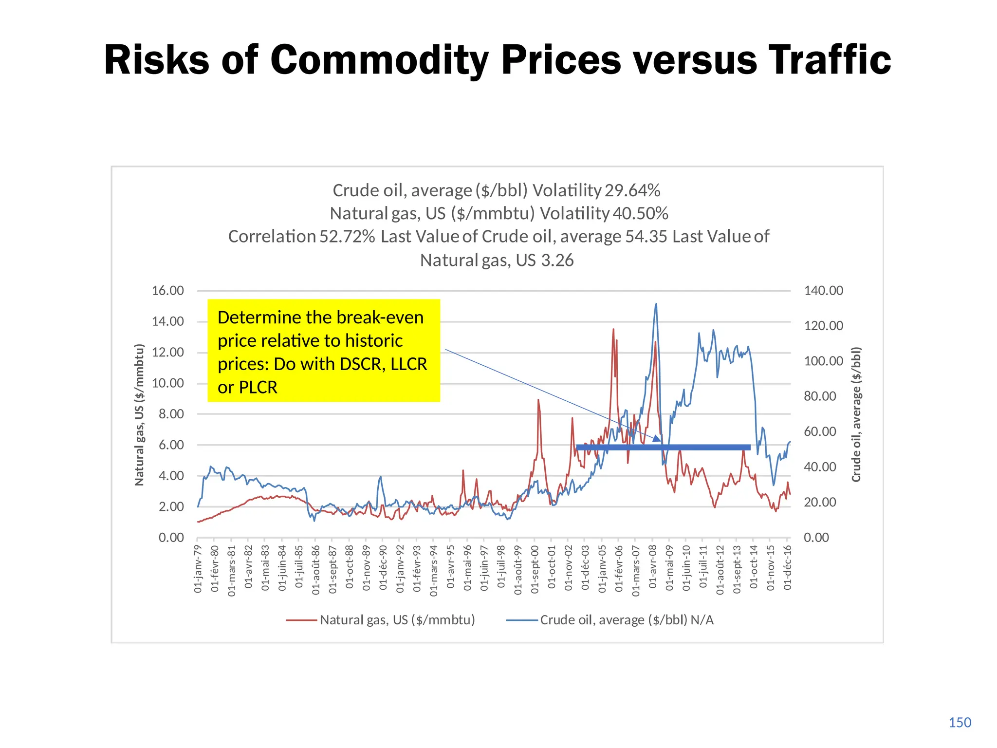150
0.00
20.00
40.00
60.00
80.00
100.00
120.00
140.00
0.00
2.00
4.00
6.00
8.00
10.00
12.00
14.00
16.00
01-janv-79
01-févr-80
01-mars-81
01-avr-82
01-mai-83
01-juin-84
01-juil-85
01-août-86
01-sept-87
01-oct-88
01-nov-89
01-déc-90
01-janv-92
01-févr-93
01-mars-94
01-avr-95
01-mai-96
01-juin-97
01-juil-98
01-août-99
01-sept-00
01-oct-01
01-nov-02
01-déc-03
01-janv-05
01-févr-06
01-mars-07
01-avr-08
01-mai-09
01-juin-10
01-juil-11
01-août-12
01-sept-13
01-oct-14
01-nov-15
01-déc-16
Crude
oil,
average
($/bbl)
Natural
gas,
US
($/mmbtu)
Crude oil, average($/bbl) Volatility29.64%
Naturalgas, US ($/mmbtu) Volatility40.50%
Correlation52.72% Last Valueof Crude oil, average 54.35 Last Valueof
Naturalgas, US 3.26
Natural gas, US ($/mmbtu) Crude oil, average ($/bbl) N/A
Risks of Commodity Prices versus Traffic
Determine the break-even
price relative to historic
prices: Do with DSCR, LLCR
or PLCR
 
