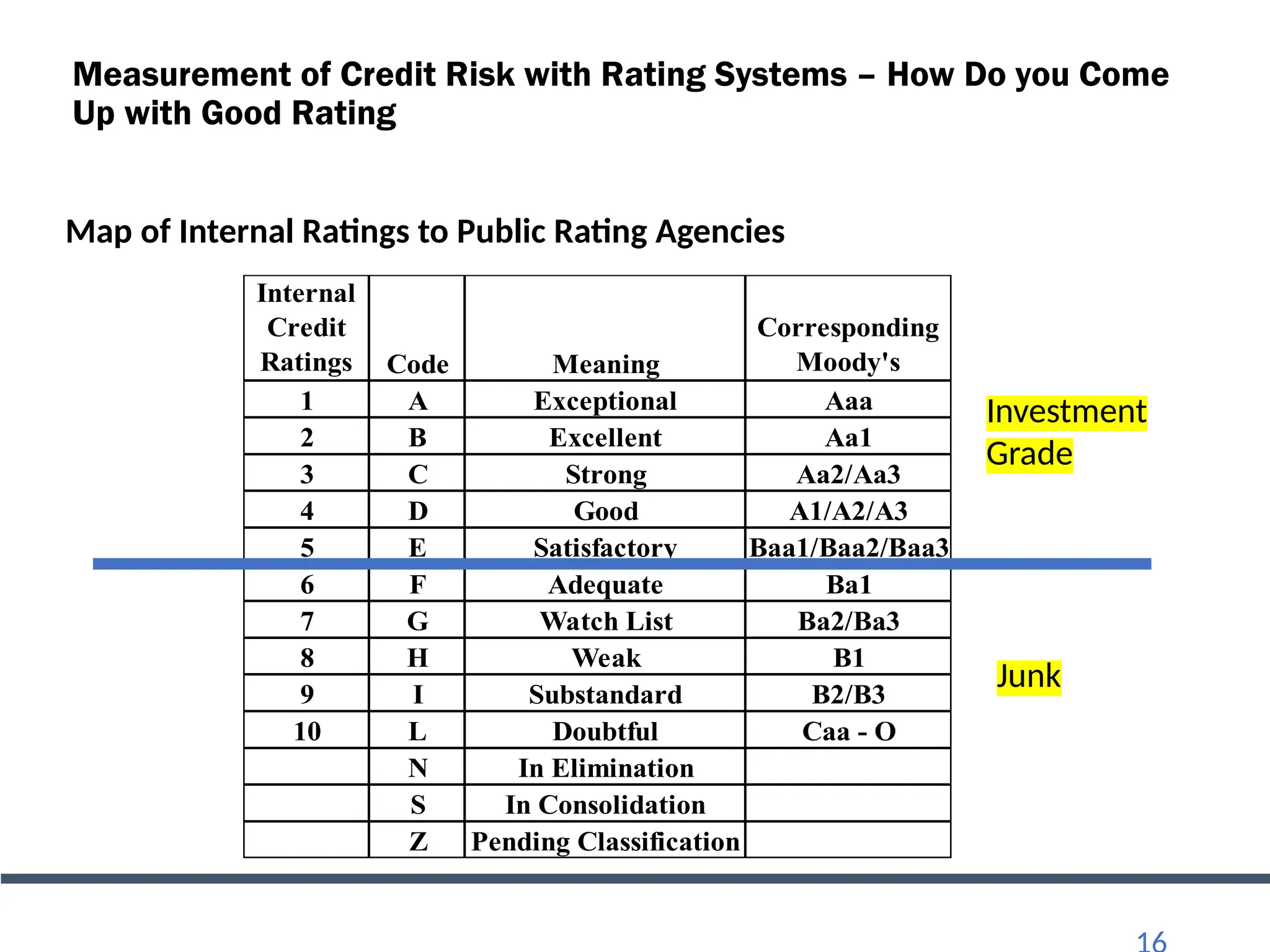 Measurement of Credit Risk with Rating Systems – How Do you Come
Up with Good Rating
Internal
Credit
Ratings Code Meaning
Corresponding
Moody's
1 A Exceptional Aaa
2 B Excellent Aa1
3 C Strong Aa2/Aa3
4 D Good A1/A2/A3
5 E Satisfactory Baa1/Baa2/Baa3
6 F Adequate Ba1
7 G Watch List Ba2/Ba3
8 H Weak B1
9 I Substandard B2/B3
10 L Doubtful Caa - O
N In Elimination
S In Consolidation
Z Pending Classification
Map of Internal Ratings to Public Rating Agencies
Investment
Grade
Junk
 