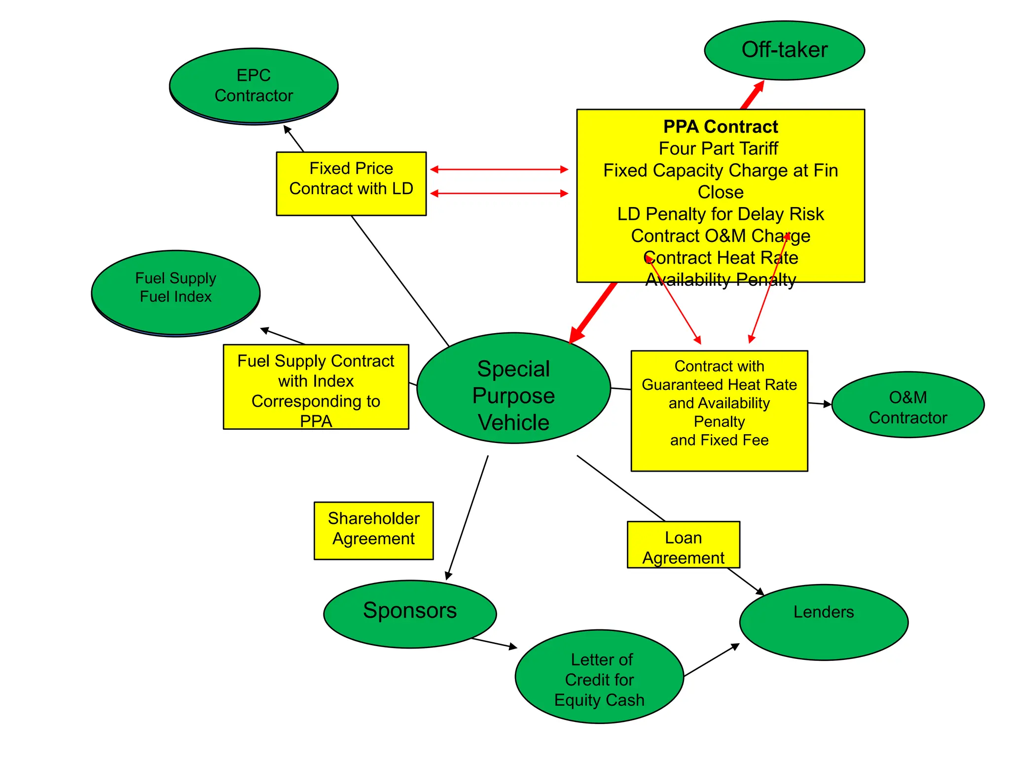 Special
Purpose
Vehicle
Off-taker
PPA Contract
Four Part Tariff
Fixed Capacity Charge at Fin
Close
LD Penalty for Delay Risk
Contract O&M Charge
Contract Heat Rate
Availability Penalty
EPC
Contractor
Fixed Price
Contract with LD
O&M
Contractor
Contract with
Guaranteed Heat Rate
and Availability
Penalty
and Fixed Fee
Fuel Supply
Fuel Index
Lenders
Sponsors
Fuel Supply Contract
with Index
Corresponding to
PPA
Loan
Agreement
Shareholder
Agreement
Letter of
Credit for
Equity Cash
EPC
Contractor
Fuel Supply
Fuel Index
 