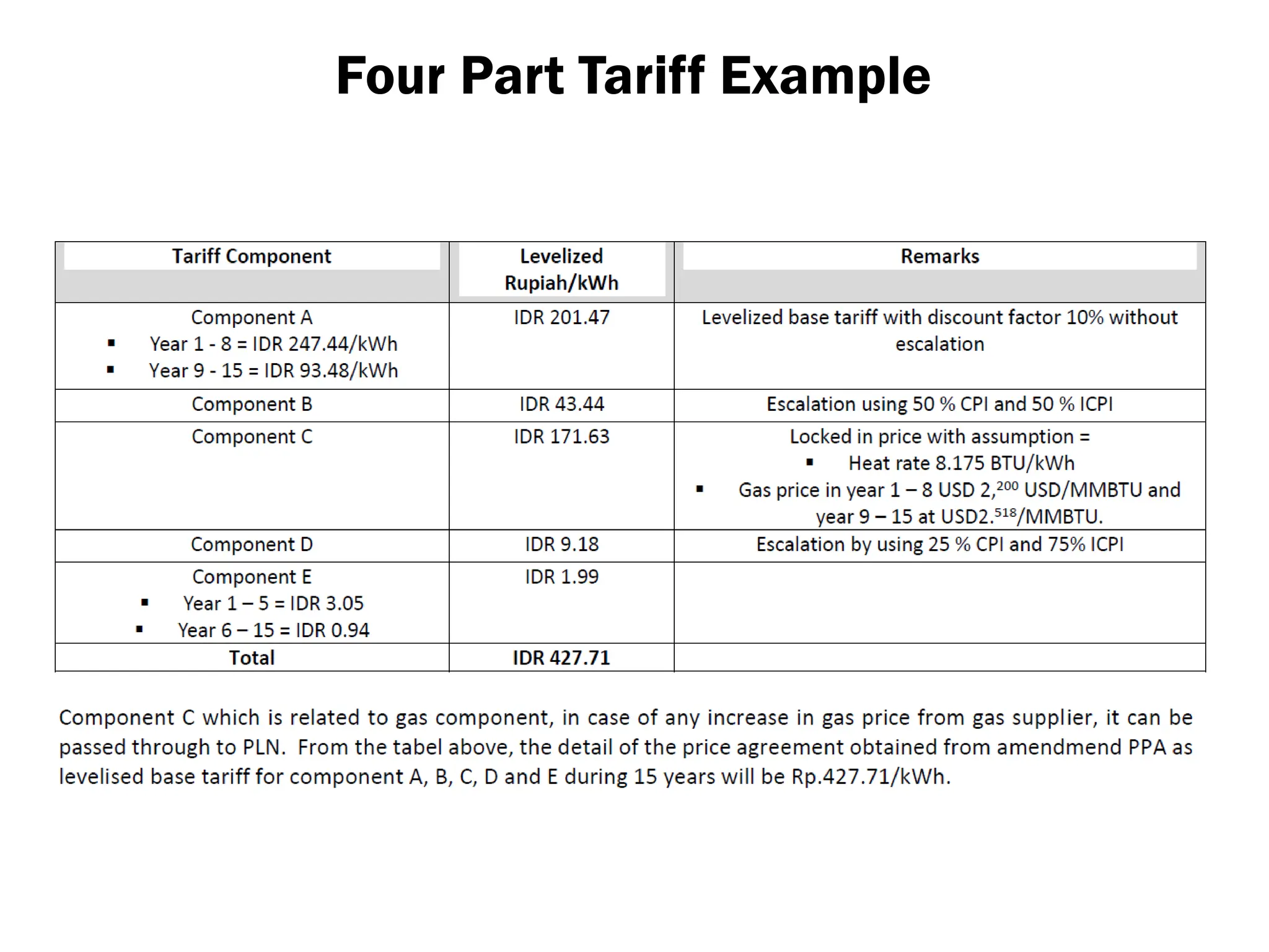 Four Part Tariff Example
 
