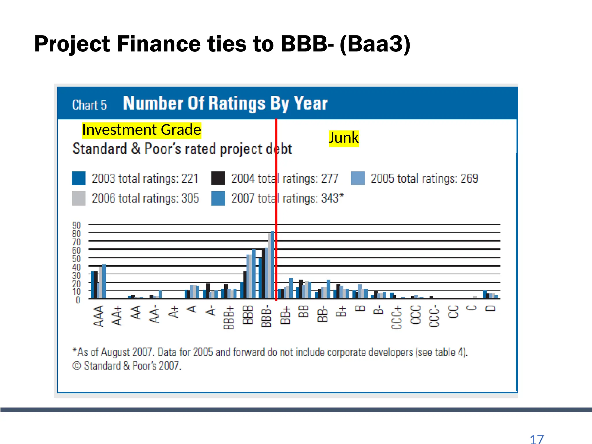 Project Finance ties to BBB- (Baa3)
Investment Grade Junk
 
