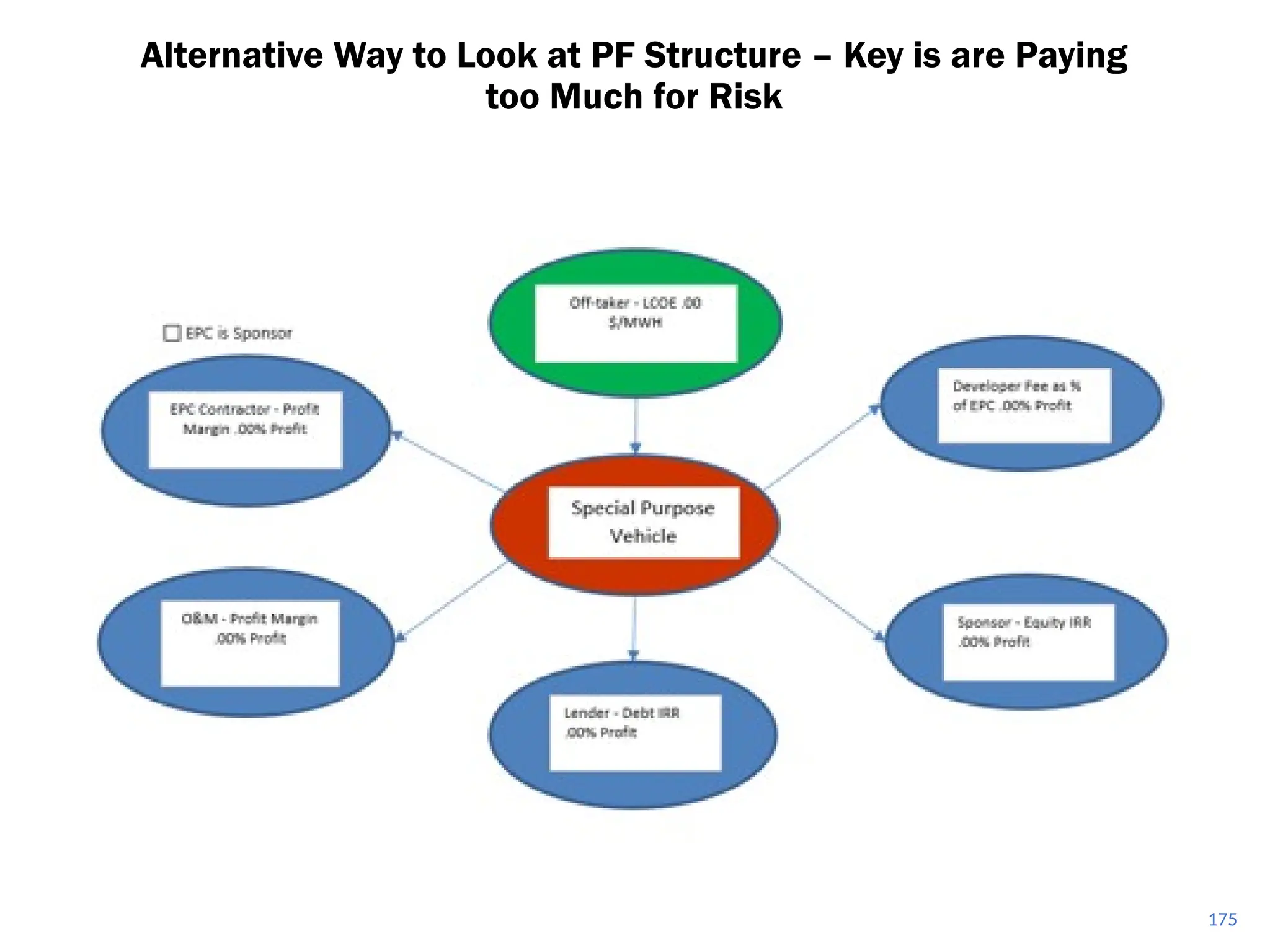 175
Alternative Way to Look at PF Structure – Key is are Paying
too Much for Risk
 