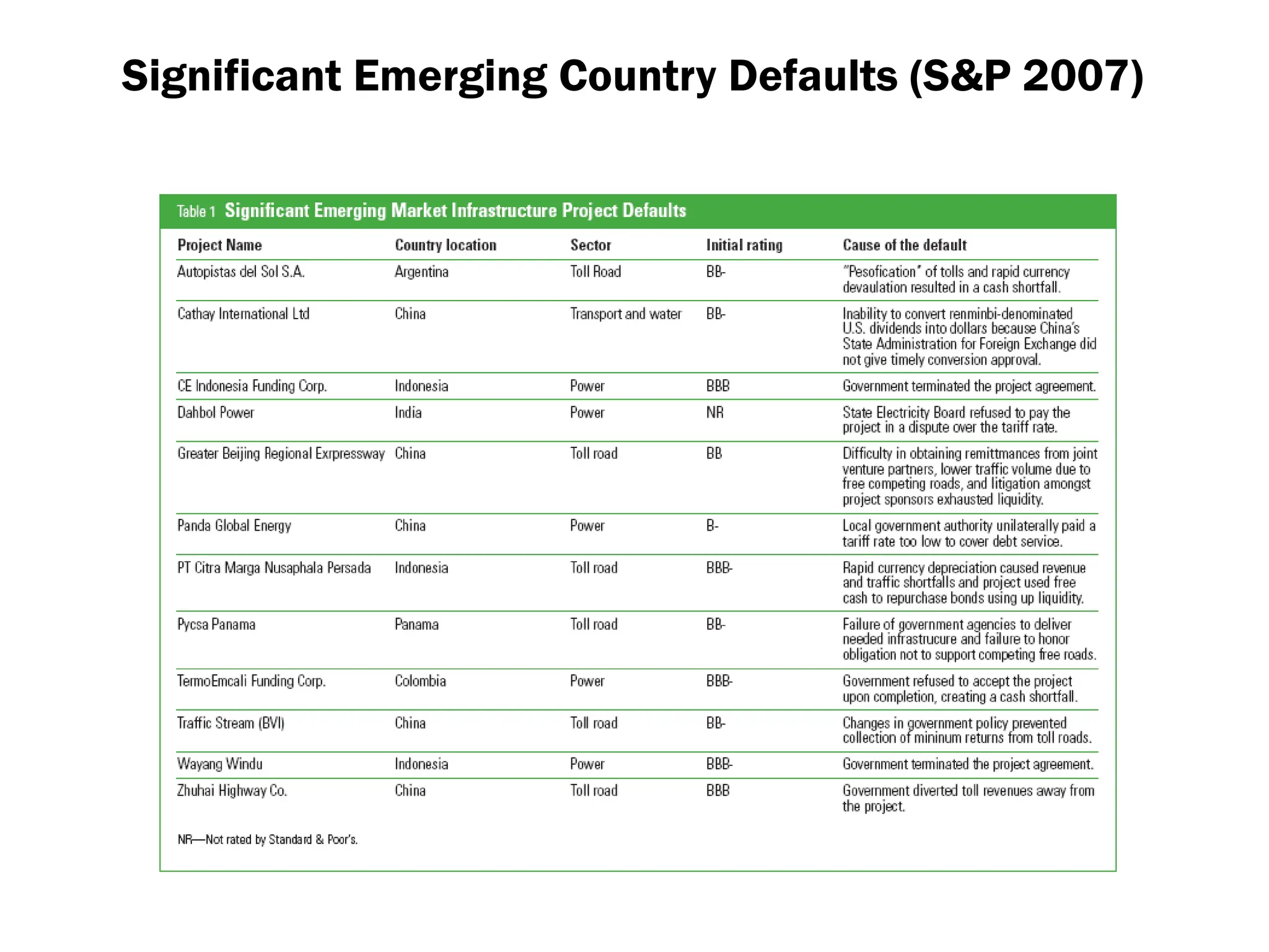 Significant Emerging Country Defaults (S&P 2007)
 