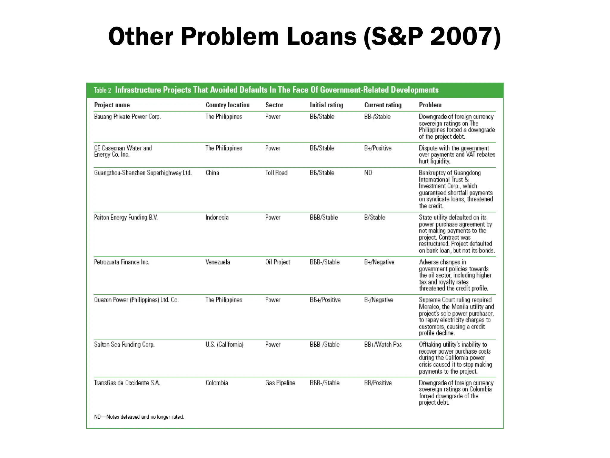 Other Problem Loans (S&P 2007)
 