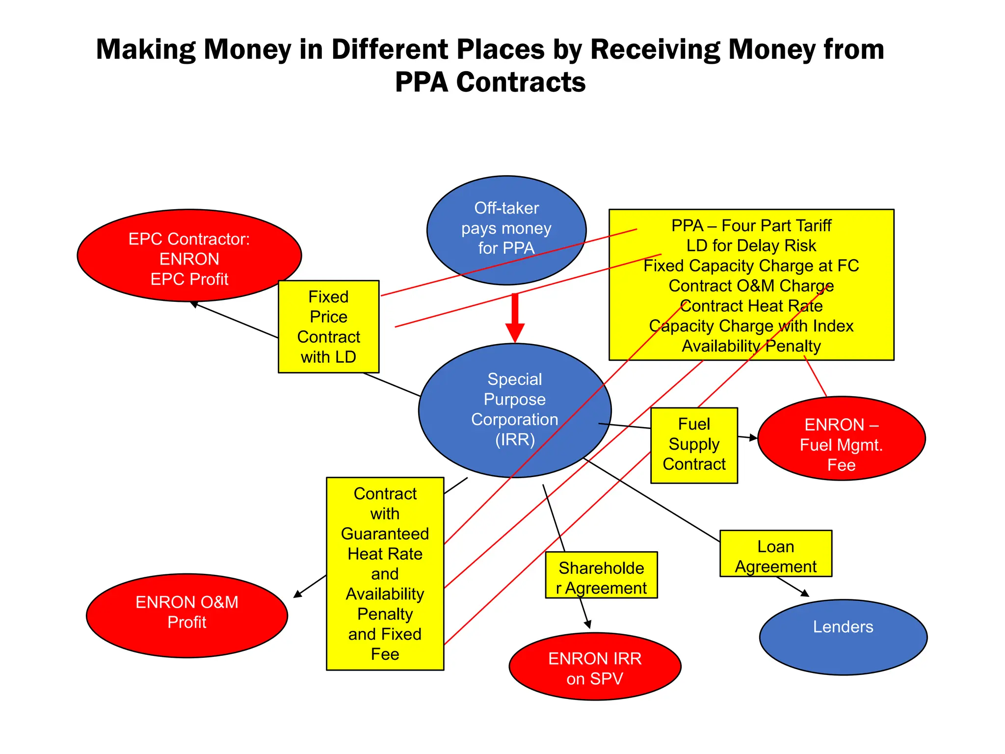 Making Money in Different Places by Receiving Money from
PPA Contracts
Special
Purpose
Corporation
(IRR)
Off-taker
pays money
for PPA
PPA – Four Part Tariff
LD for Delay Risk
Fixed Capacity Charge at FC
Contract O&M Charge
Contract Heat Rate
Capacity Charge with Index
Availability Penalty
EPC Contractor:
ENRON
EPC Profit
ENRON O&M
Profit
ENRON –
Fuel Mgmt.
Fee
Lenders
ENRON IRR
on SPV
Fuel
Supply
Contract
Loan
Agreement
Shareholde
r Agreement
Contract
with
Guaranteed
Heat Rate
and
Availability
Penalty
and Fixed
Fee
Fixed
Price
Contract
with LD
 