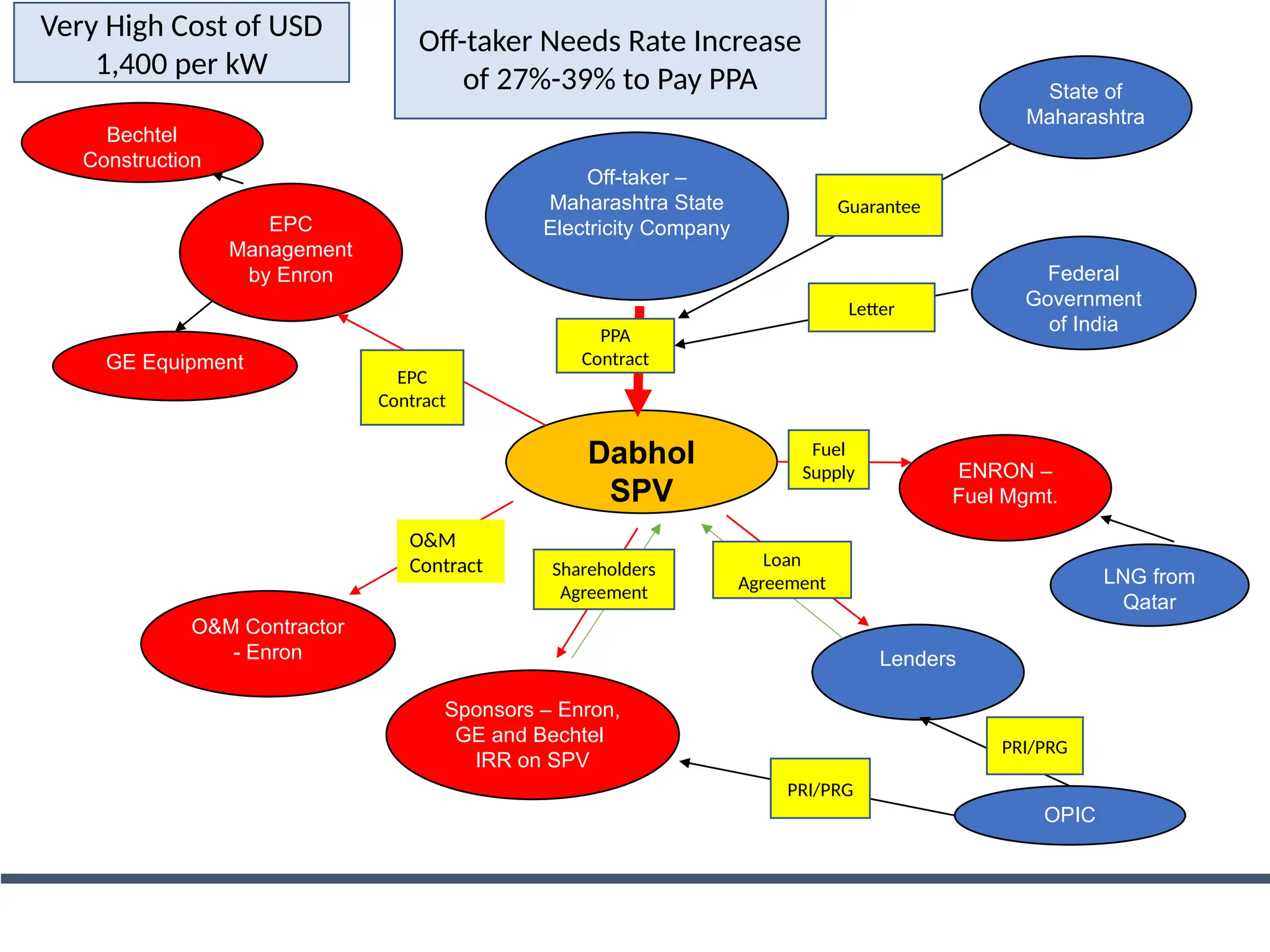 Dabhol
SPV
Off-taker –
Maharashtra State
Electricity Company
EPC
Management
by Enron
GE Equipment
ENRON –
Fuel Mgmt.
Lenders
Sponsors – Enron,
GE and Bechtel
IRR on SPV
State of
Maharashtra
Federal
Government
of India
OPIC
O&M Contractor
- Enron
Bechtel
Construction
LNG from
Qatar
Off-taker Needs Rate Increase
of 27%-39% to Pay PPA
EPC
Contract
PPA
Contract
Loan
Agreement
Shareholders
Agreement
O&M
Contract
Fuel
Supply
Guarantee
Letter
PRI/PRG
PRI/PRG
Very High Cost of USD
1,400 per kW
 