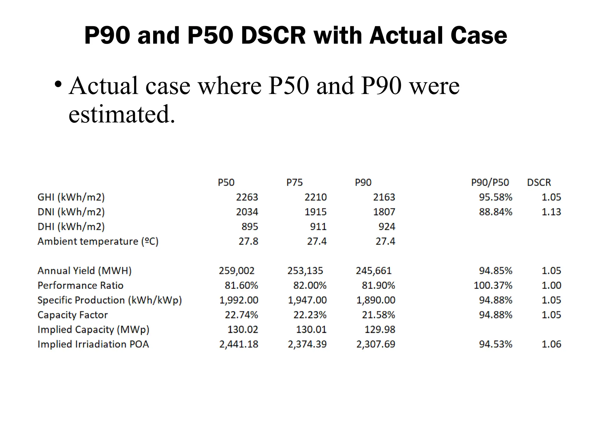 • Actual case where P50 and P90 were
estimated.
P90 and P50 DSCR with Actual Case
 