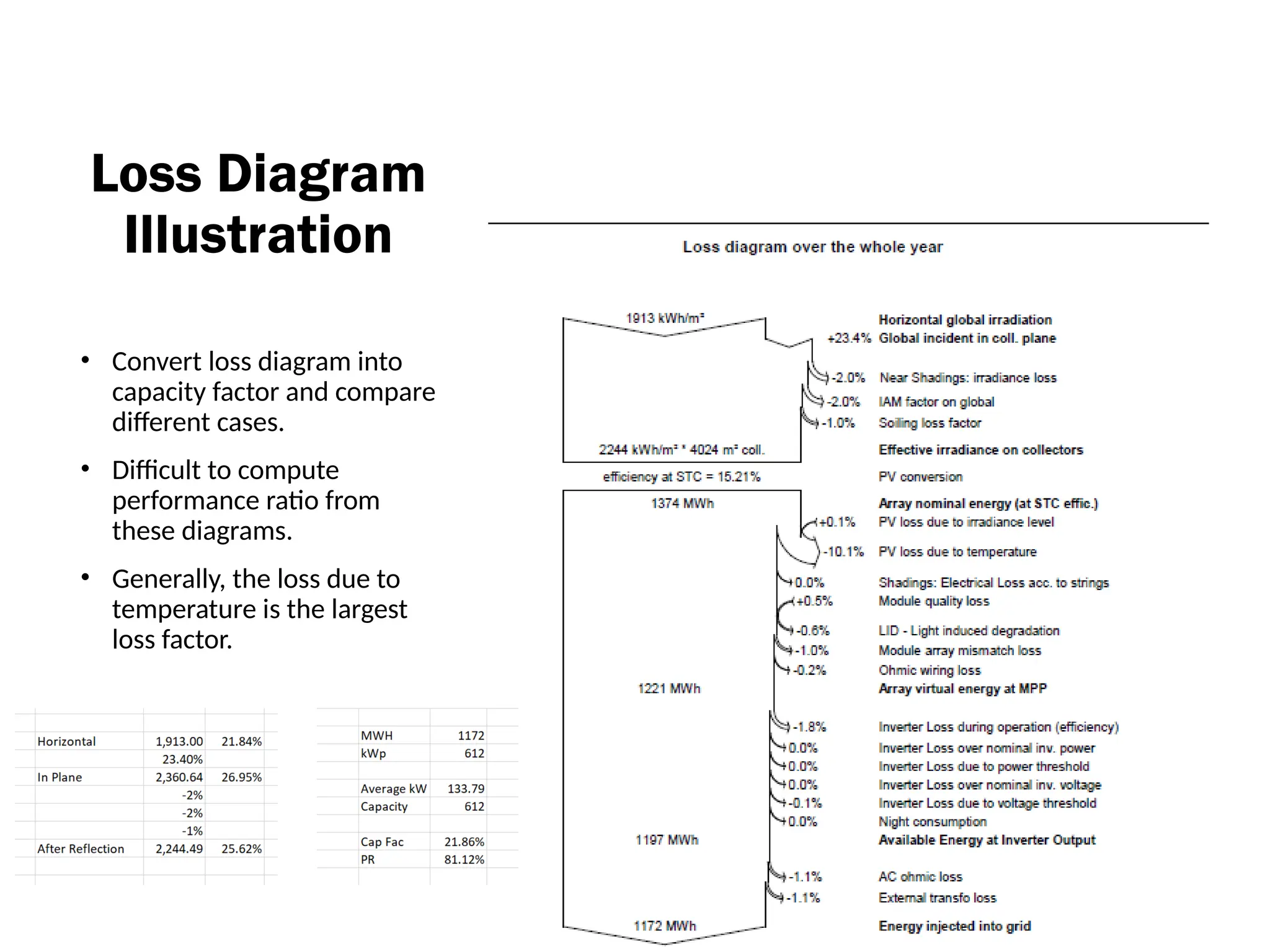 • Convert loss diagram into
capacity factor and compare
different cases.
• Difficult to compute
performance ratio from
these diagrams.
• Generally, the loss due to
temperature is the largest
loss factor.
Loss Diagram
Illustration
 