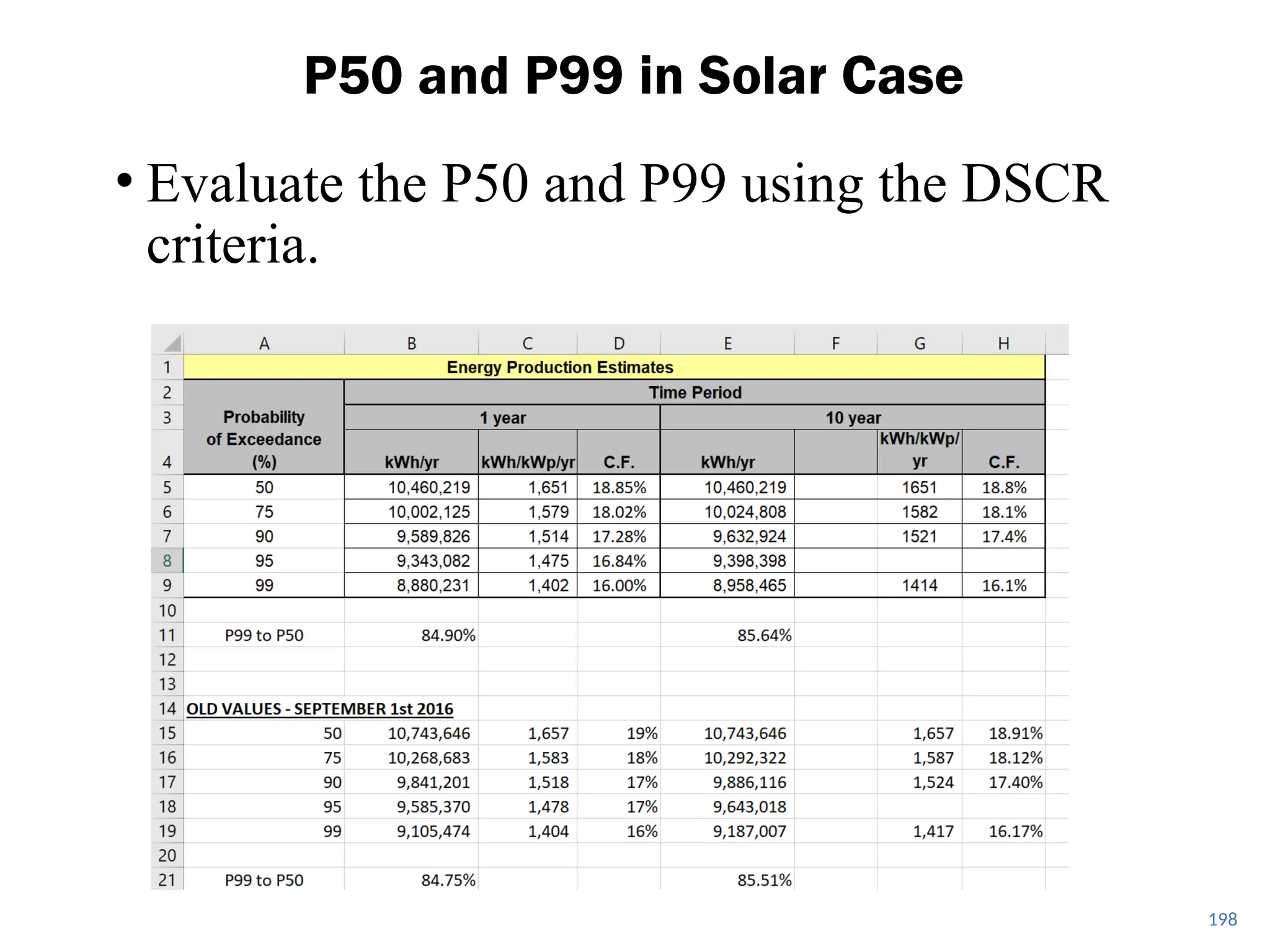 • Evaluate the P50 and P99 using the DSCR
criteria.
P50 and P99 in Solar Case
198
 