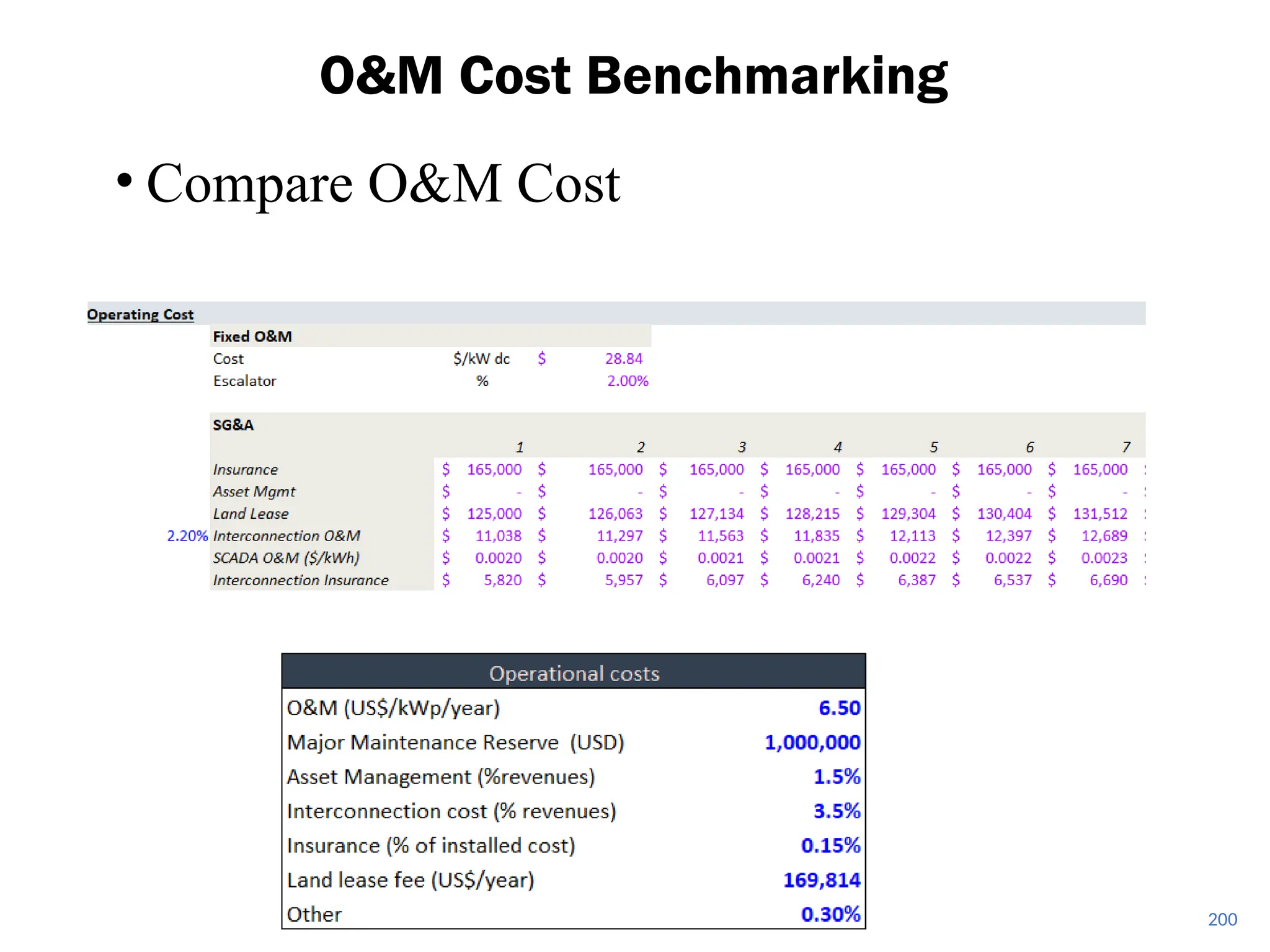 • Compare O&M Cost
O&M Cost Benchmarking
200
 