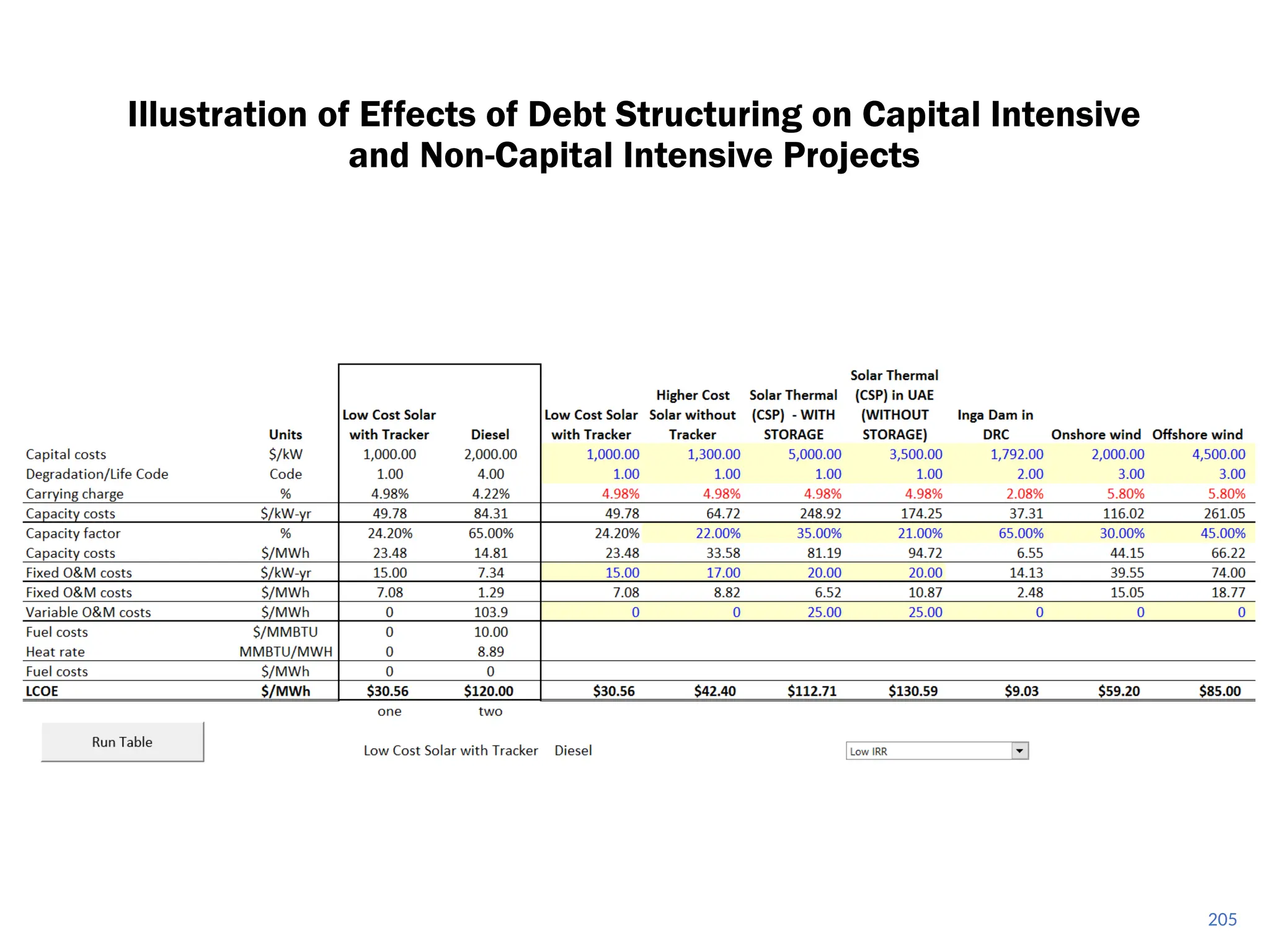 205
Illustration of Effects of Debt Structuring on Capital Intensive
and Non-Capital Intensive Projects
 