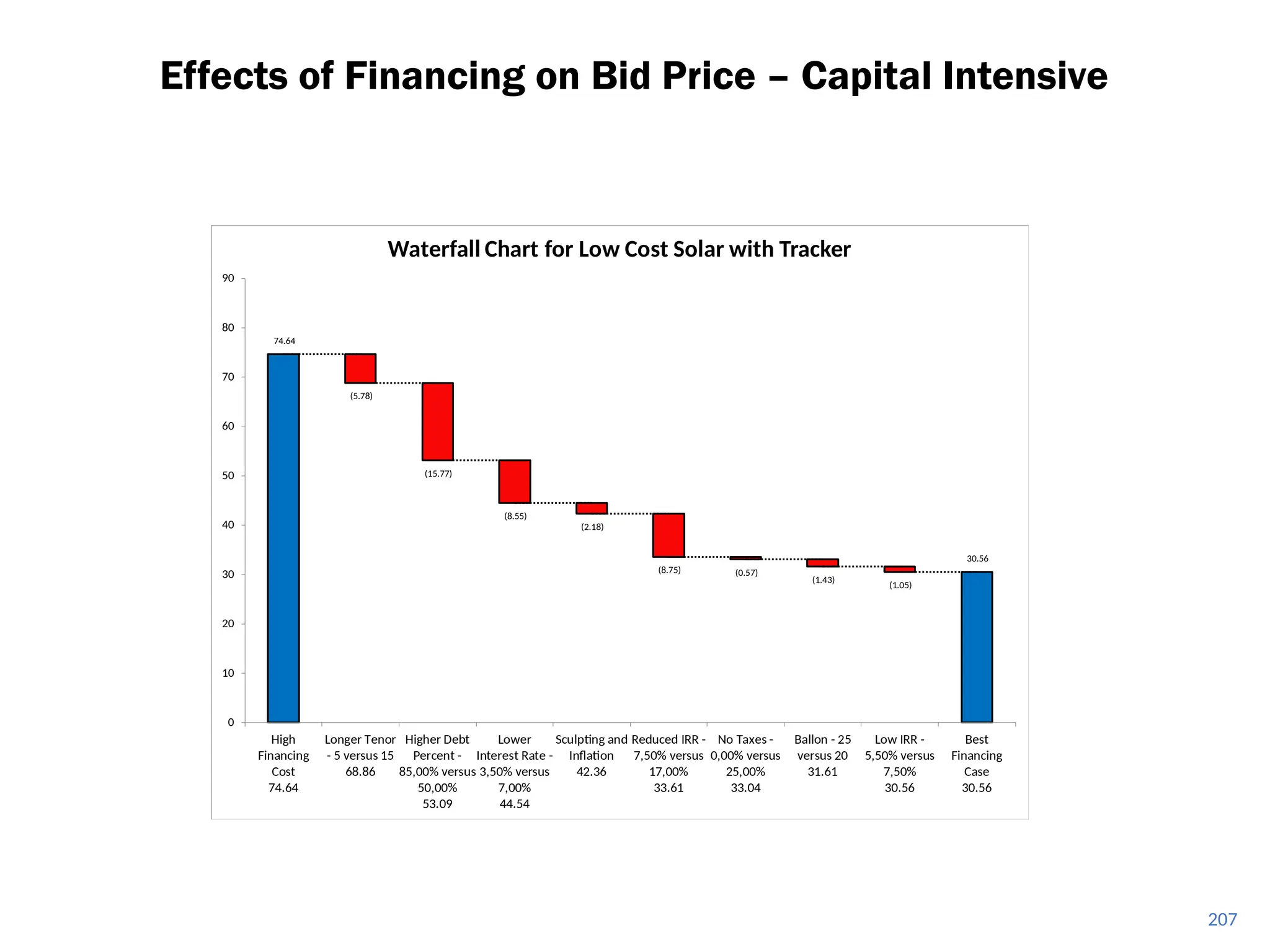 207
Effects of Financing on Bid Price – Capital Intensive
(5.78)
(15.77)
(8.55)
(2.18)
(8.75) (0.57)
(1.43)
(1.05)
74.64
30.56
0
10
20
30
40
50
60
70
80
90
High
Financing
Cost
74.64
Longer Tenor
- 5 versus 15
68.86
Higher Debt
Percent -
85,00% versus
50,00%
53.09
Lower
Interest Rate -
3,50% versus
7,00%
44.54
Sculpting and
Inflation
42.36
Reduced IRR -
7,50% versus
17,00%
33.61
No Taxes -
0,00% versus
25,00%
33.04
Ballon - 25
versus 20
31.61
Low IRR -
5,50% versus
7,50%
30.56
Best
Financing
Case
30.56
Waterfall Chart for Low Cost Solar with Tracker
 