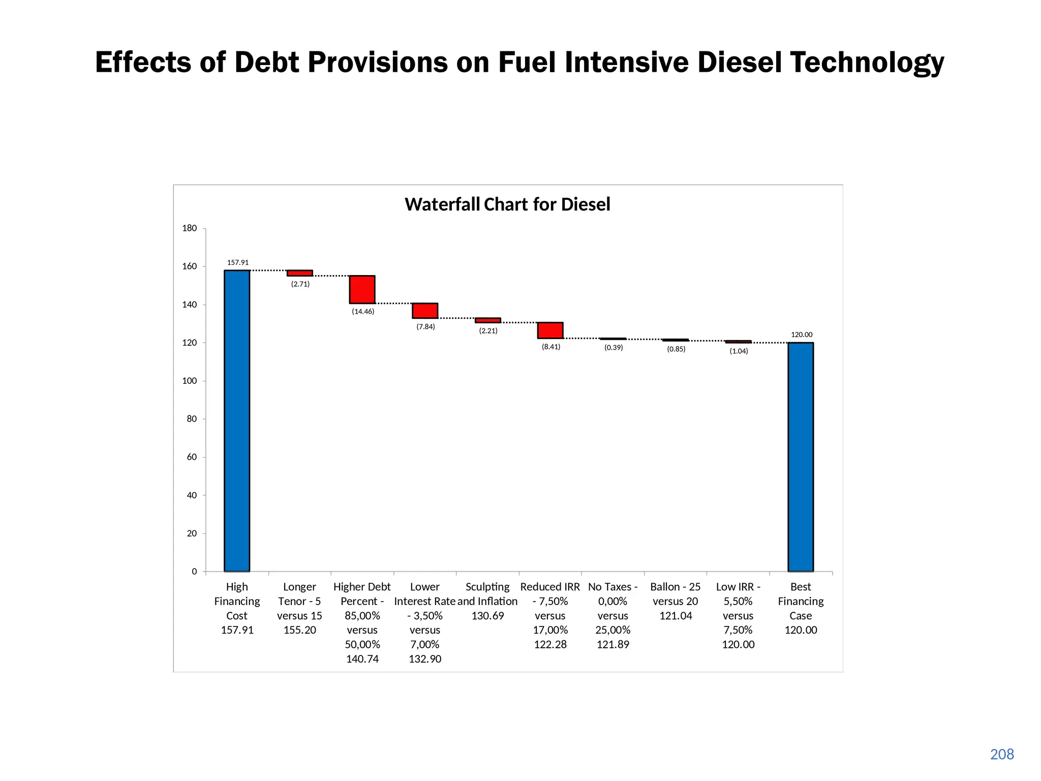 208
Effects of Debt Provisions on Fuel Intensive Diesel Technology
(2.71)
(14.46)
(7.84)
(2.21)
(8.41) (0.39) (0.85) (1.04)
157.91
120.00
0
20
40
60
80
100
120
140
160
180
High
Financing
Cost
157.91
Longer
Tenor - 5
versus 15
155.20
Higher Debt
Percent -
85,00%
versus
50,00%
140.74
Lower
Interest Rate
- 3,50%
versus
7,00%
132.90
Sculpting
and Inflation
130.69
Reduced IRR
- 7,50%
versus
17,00%
122.28
No Taxes -
0,00%
versus
25,00%
121.89
Ballon - 25
versus 20
121.04
Low IRR -
5,50%
versus
7,50%
120.00
Best
Financing
Case
120.00
Waterfall Chart for Diesel
 