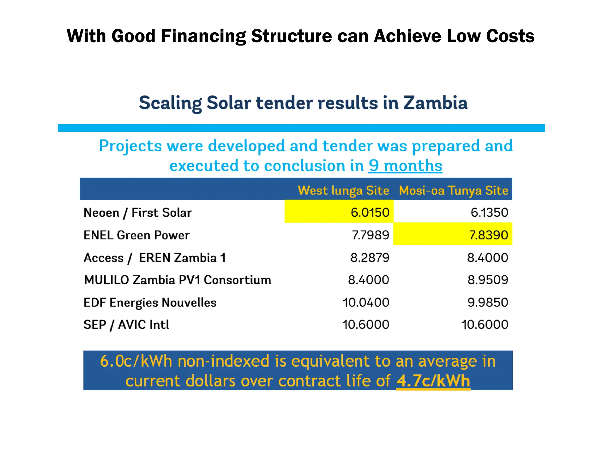 With Good Financing Structure can Achieve Low Costs
 