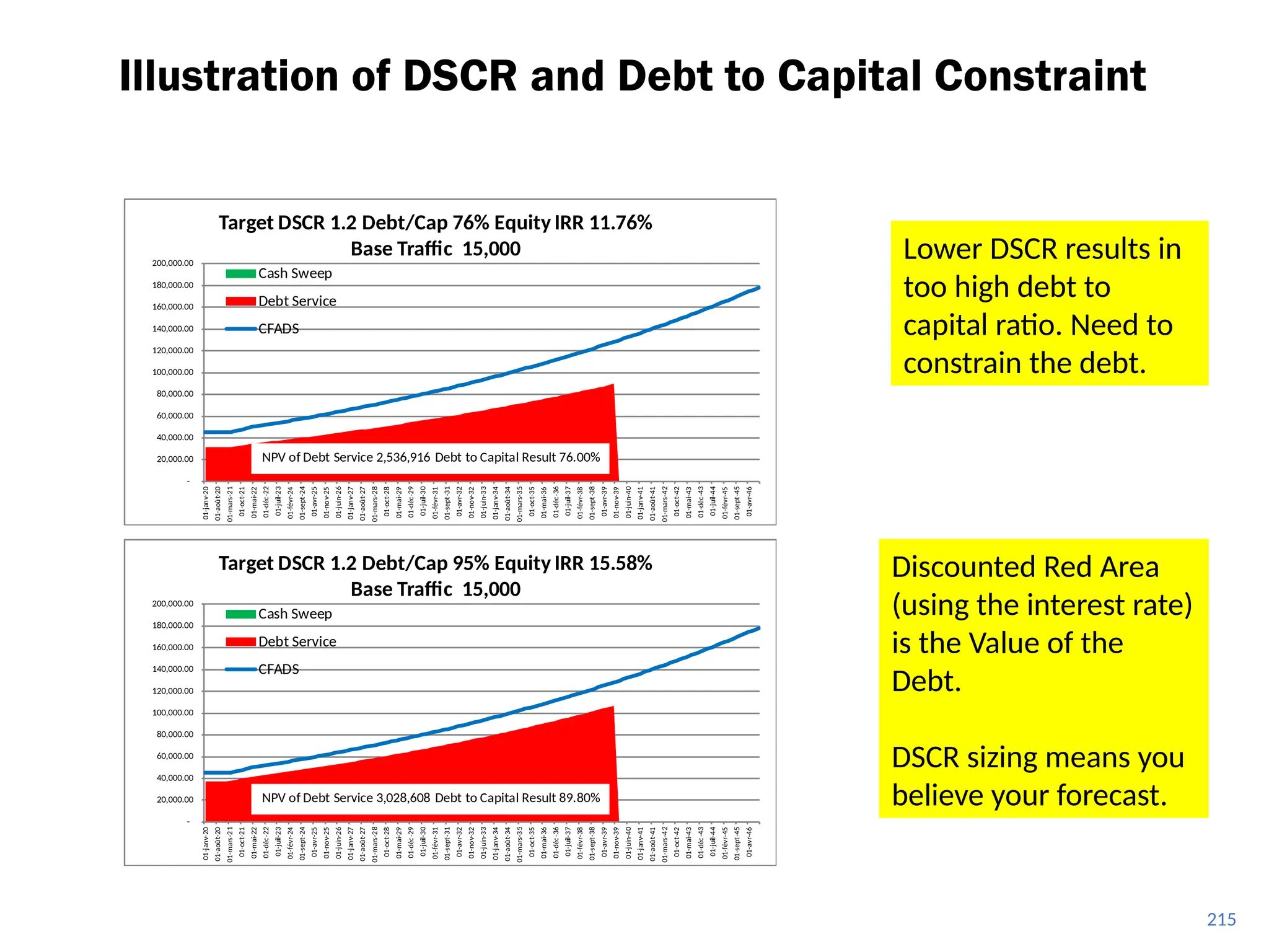 215
Illustration of DSCR and Debt to Capital Constraint
-
20,000.00
40,000.00
60,000.00
80,000.00
100,000.00
120,000.00
140,000.00
160,000.00
180,000.00
200,000.00
01-janv-20
01-août-20
01-mars-21
01-oct-21
01-mai-22
01-déc-22
01-juil-23
01-févr-24
01-sept-24
01-avr-25
01-no
v-25
01-juin-26
01-janv-27
01-août-27
01-mars-28
01-oct-28
01-mai-29
01-déc-29
01-juil-30
01-févr-31
01-sept-31
01-avr-32
01-nov-32
01-juin-33
01-janv-34
01-août-34
01-mars-35
01-oct-35
01-mai-36
01-déc-36
01-juil-37
01-févr-38
01-sept-38
01-avr-39
01-nov-39
01-juin-40
01-janv-41
01-août-41
01-mars-42
01-oct-42
01-mai-43
01-déc-43
01-juil-44
01-févr-45
01-sept-45
01-avr-46
Target DSCR 1.2 Debt/Cap 76% Equity IRR 11.76%
Base Traffic 15,000
Cash Sweep
Debt Service
CFADS
NPV of Debt Service 2,536,916 Debt to Capital Result 76.00%
-
20,000.00
40,000.00
60,000.00
80,000.00
100,000.00
120,000.00
140,000.00
160,000.00
180,000.00
200,000.00
01-janv-20
01-août-20
01-mars-21
01-oct-21
01-mai-22
01-déc-22
01-juil-23
01-févr-24
01-sept-24
01-avr-25
01-no
v-25
01-juin-26
01-janv-27
01-août-27
01-mars-28
01-oct-28
01-mai-29
01-déc-29
01-juil-30
01-févr-31
01-sept-31
01-avr-32
01-nov-32
01-juin-33
01-janv-34
01-août-34
01-mars-35
01-oct-35
01-mai-36
01-déc-36
01-juil-37
01-févr-38
01-sept-38
01-avr-39
01-nov-39
01-juin-40
01-janv-41
01-août-41
01-mars-42
01-oct-42
01-mai-43
01-déc-43
01-juil-44
01-févr-45
01-sept-45
01-avr-46
Target DSCR 1.2 Debt/Cap 95% Equity IRR 15.58%
Base Traffic 15,000
Cash Sweep
Debt Service
CFADS
NPV of Debt Service 3,028,608 Debt to Capital Result 89.80%
Lower DSCR results in
too high debt to
capital ratio. Need to
constrain the debt.
Discounted Red Area
(using the interest rate)
is the Value of the
Debt.
DSCR sizing means you
believe your forecast.
 