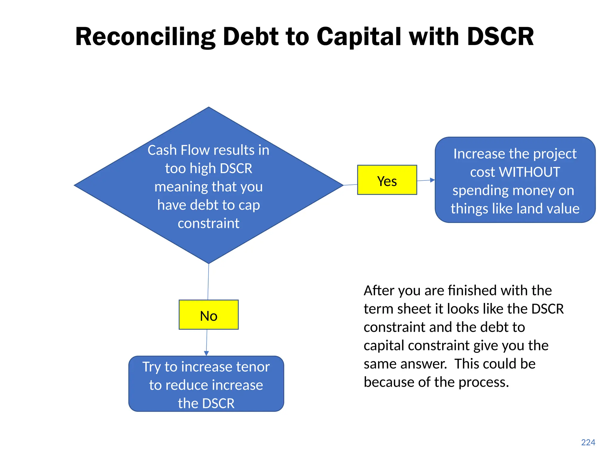 Reconciling Debt to Capital with DSCR
224
Try to increase tenor
to reduce increase
the DSCR
Cash Flow results in
too high DSCR
meaning that you
have debt to cap
constraint
No
Yes
Increase the project
cost WITHOUT
spending money on
things like land value
After you are finished with the
term sheet it looks like the DSCR
constraint and the debt to
capital constraint give you the
same answer. This could be
because of the process.
 