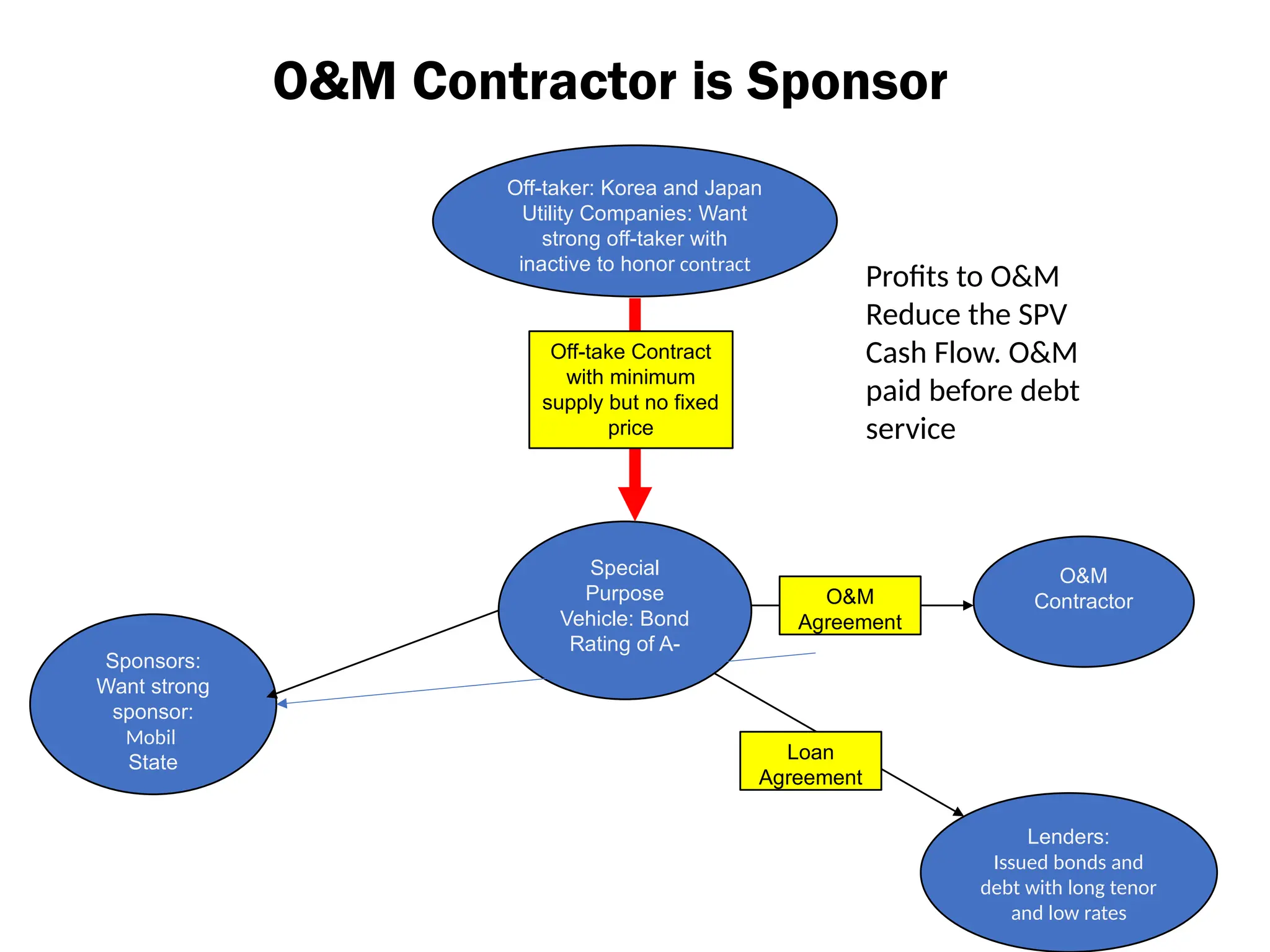 Special
Purpose
Vehicle: Bond
Rating of A-
Off-taker: Korea and Japan
Utility Companies: Want
strong off-taker with
inactive to honor contract
O&M
Contractor
Lenders:
Issued bonds and
debt with long tenor
and low rates
Sponsors:
Want strong
sponsor:
Mobil
State Loan
Agreement
O&M
Agreement
Off-take Contract
with minimum
supply but no fixed
price
O&M Contractor is Sponsor
Profits to O&M
Reduce the SPV
Cash Flow. O&M
paid before debt
service
 