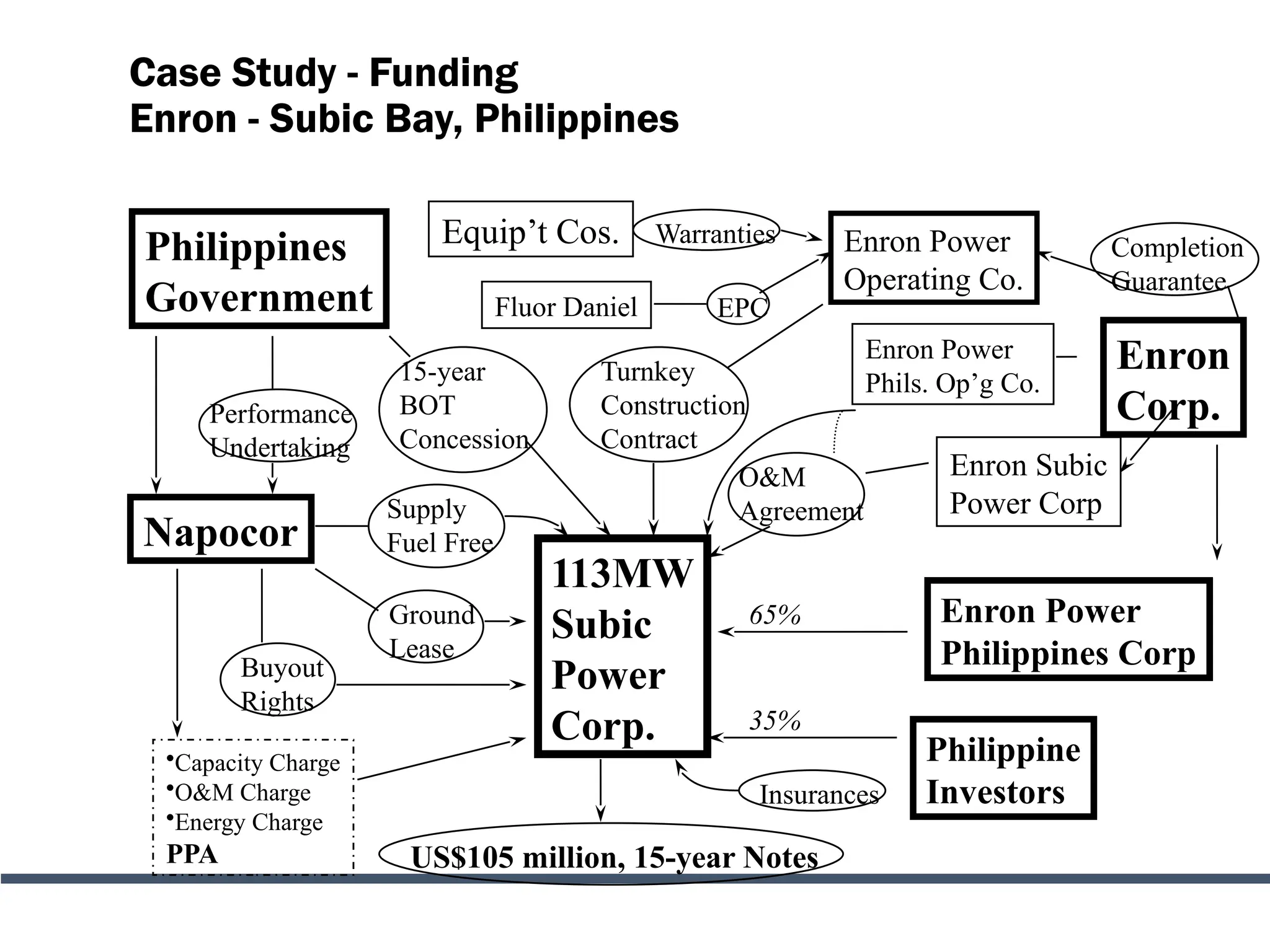 Enron Power
Philippines Corp
Philippines
Government
Enron
Corp.
113MW
Subic
Power
Corp.
Philippine
Investors
15-year
BOT
Concession
Napocor
Supply
Fuel Free
•Capacity Charge
•O&M Charge
•Energy Charge
PPA
Enron Power
Operating Co.
Turnkey
Construction
Contract
Completion
Guarantee
Equip’t Cos. Warranties
US$105 million, 15-year Notes
Buyout
Rights
Enron Subic
Power Corp
O&M
Agreement
Performance
Undertaking
Ground
Lease
Insurances
Fluor Daniel
Enron Power
Phils. Op’g Co.
EPC
65%
35%
Case Study - Funding
Enron - Subic Bay, Philippines
 