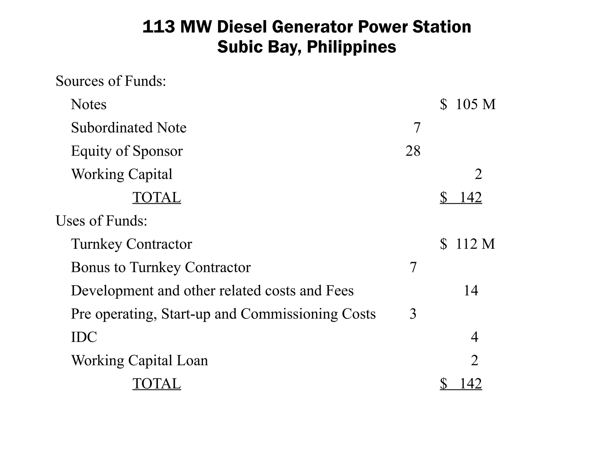 Sources of Funds:
Notes $ 105 M
Subordinated Note 7
Equity of Sponsor 28
Working Capital 2
TOTAL $ 142
Uses of Funds:
Turnkey Contractor $ 112 M
Bonus to Turnkey Contractor 7
Development and other related costs and Fees 14
Pre operating, Start-up and Commissioning Costs 3
IDC 4
Working Capital Loan 2
TOTAL $ 142
113 MW Diesel Generator Power Station
Subic Bay, Philippines
 