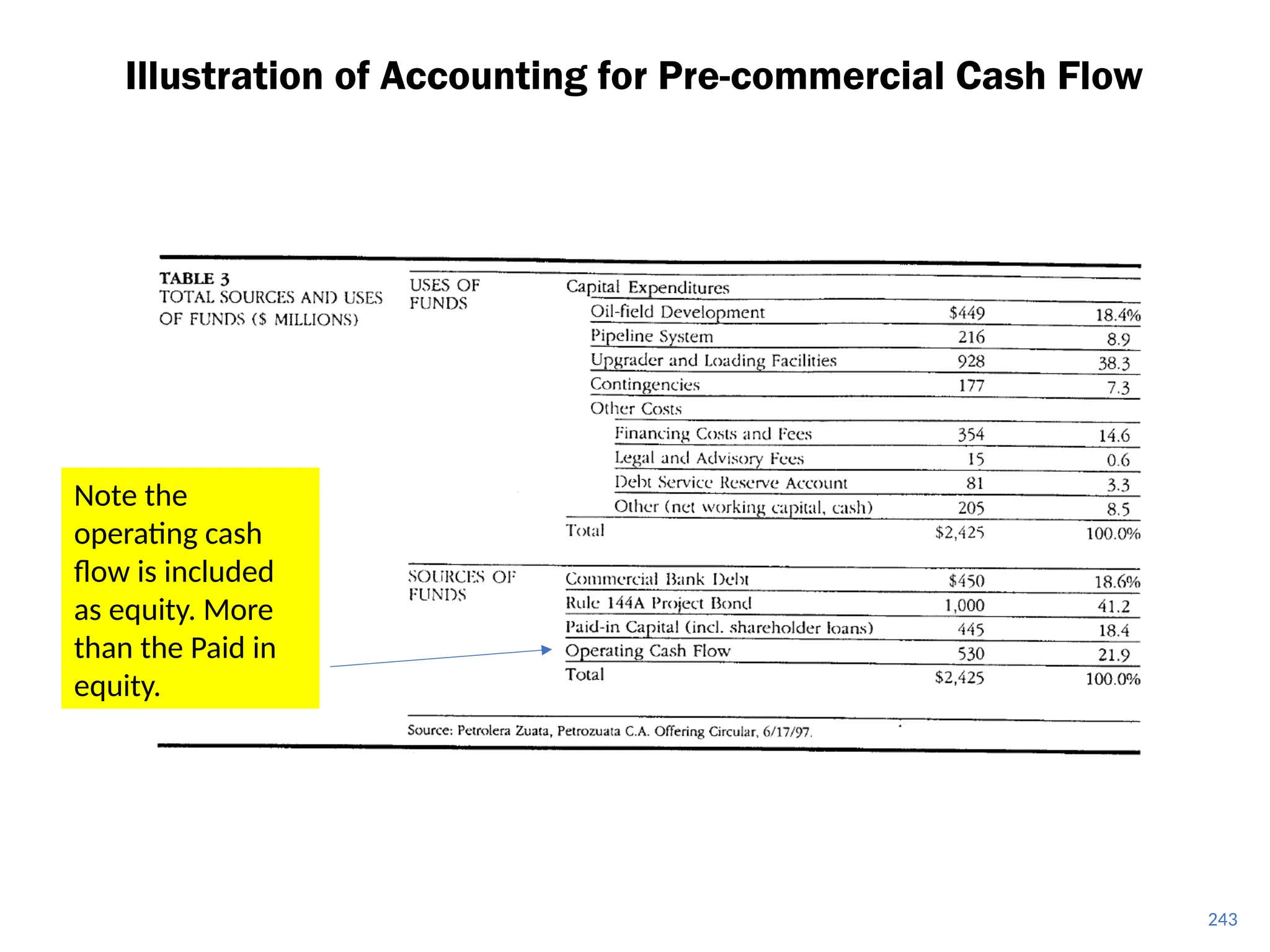 243
Illustration of Accounting for Pre-commercial Cash Flow
Note the
operating cash
flow is included
as equity. More
than the Paid in
equity.
 