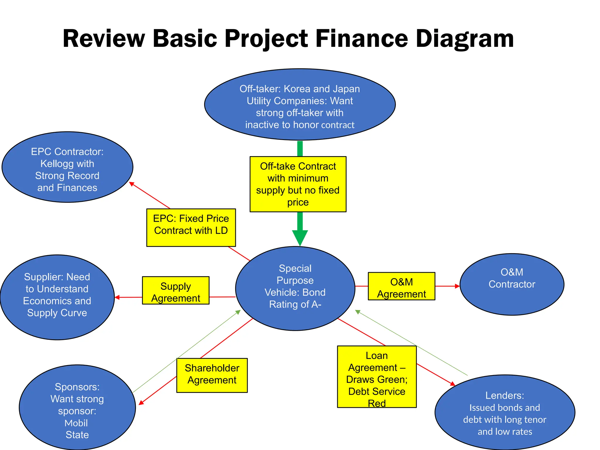 Special
Purpose
Vehicle: Bond
Rating of A-
Off-taker: Korea and Japan
Utility Companies: Want
strong off-taker with
inactive to honor contract
EPC Contractor:
Kellogg with
Strong Record
and Finances
EPC: Fixed Price
Contract with LD
O&M
Contractor
Supplier: Need
to Understand
Economics and
Supply Curve
Lenders:
Issued bonds and
debt with long tenor
and low rates
Sponsors:
Want strong
sponsor:
Mobil
State
Loan
Agreement –
Draws Green;
Debt Service
Red
O&M
Agreement
Supply
Agreement
Off-take Contract
with minimum
supply but no fixed
price
Review Basic Project Finance Diagram
Shareholder
Agreement
 